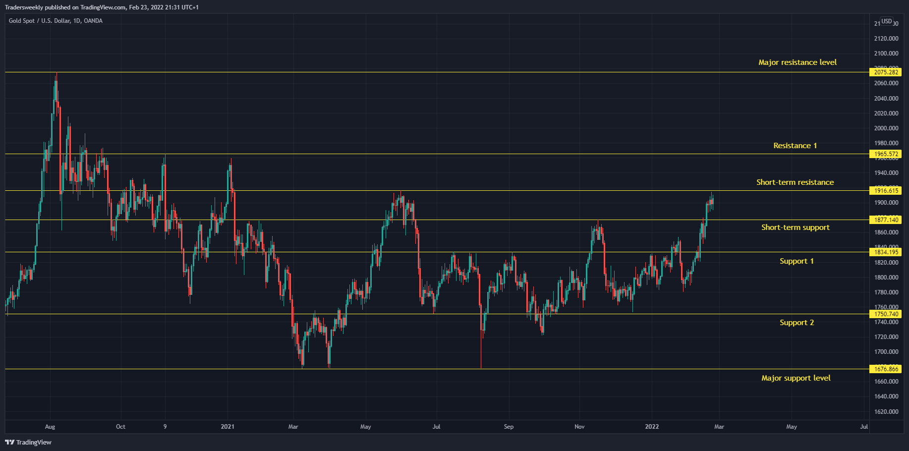 OANDA:XAUUSD Chart Image by Tradersweekly