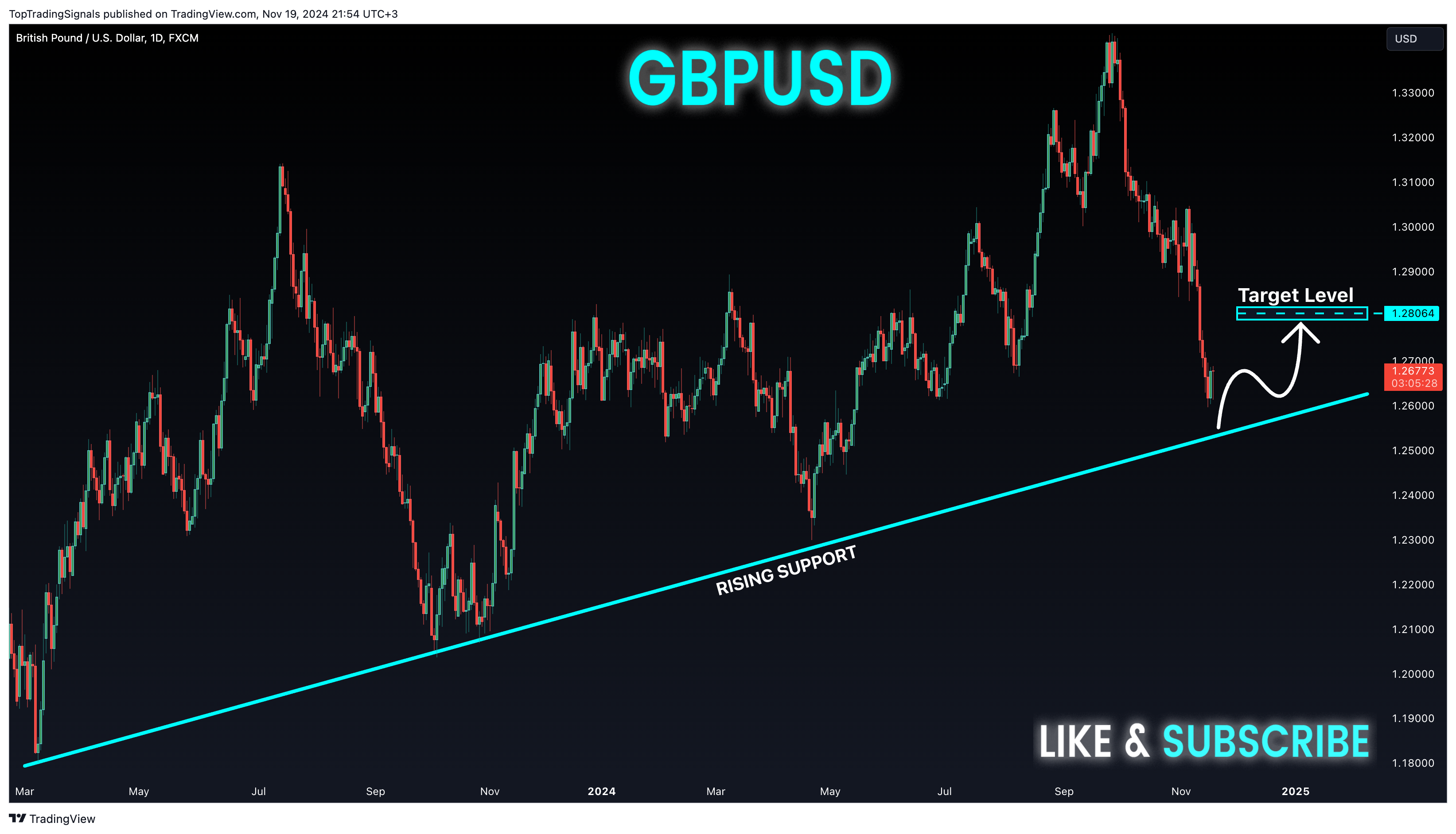 FX:GBPUSD Chart Image by TopTradingSignals