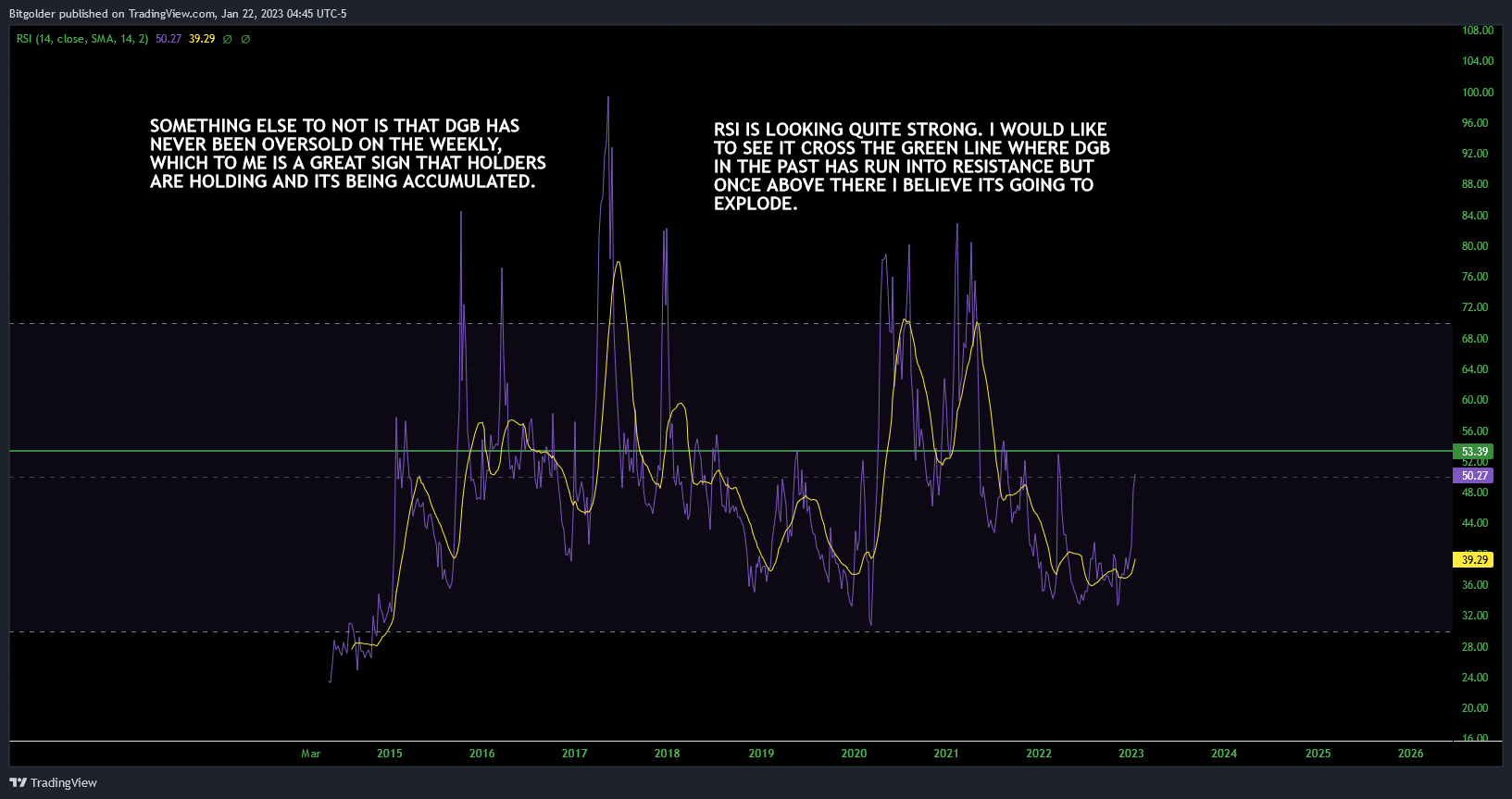 BITTREX:DGBUSD Chart Image by Bitgolder
