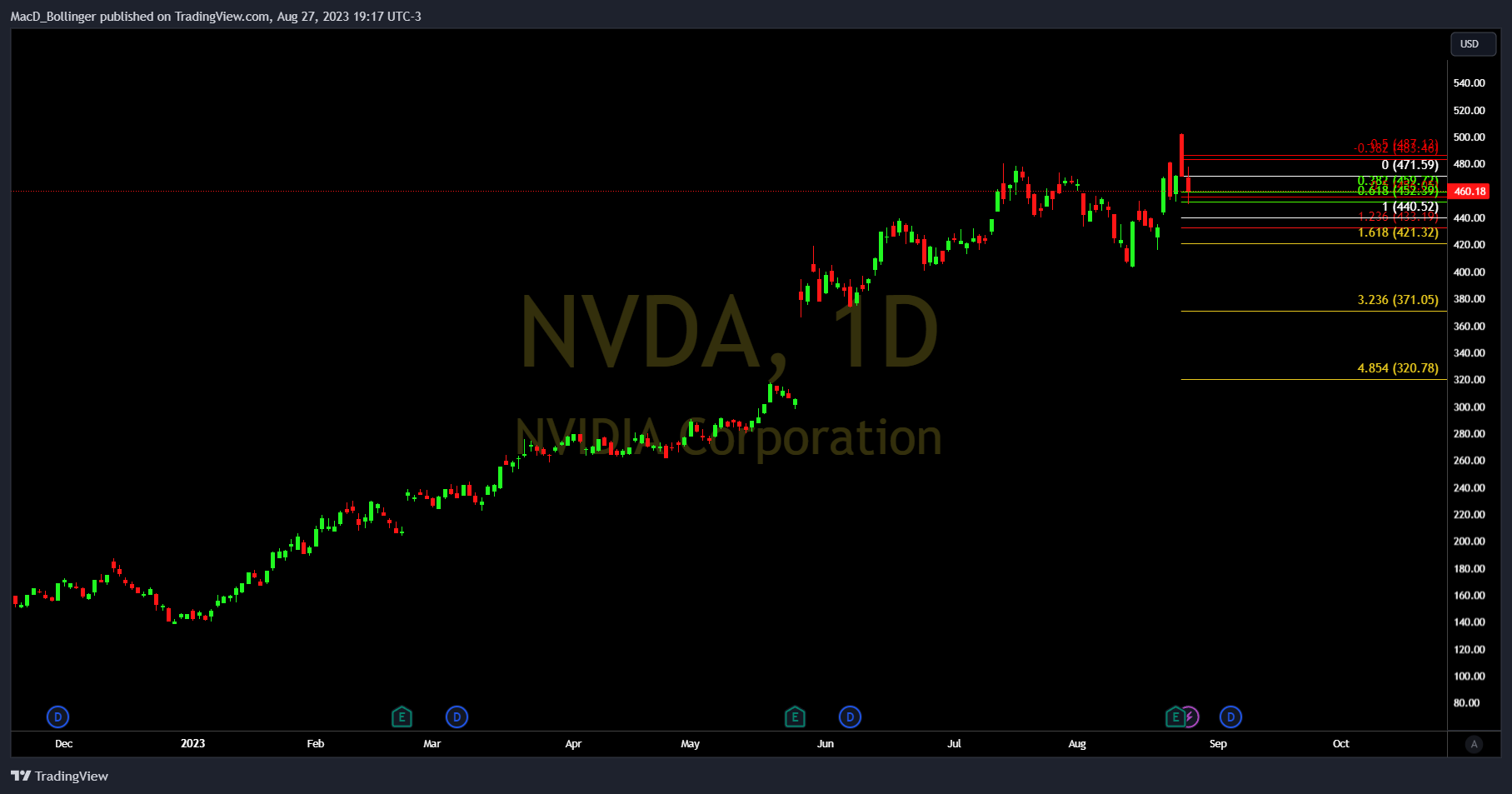 NASDAQ:NVDA Chart Image by MacD_Bollinger