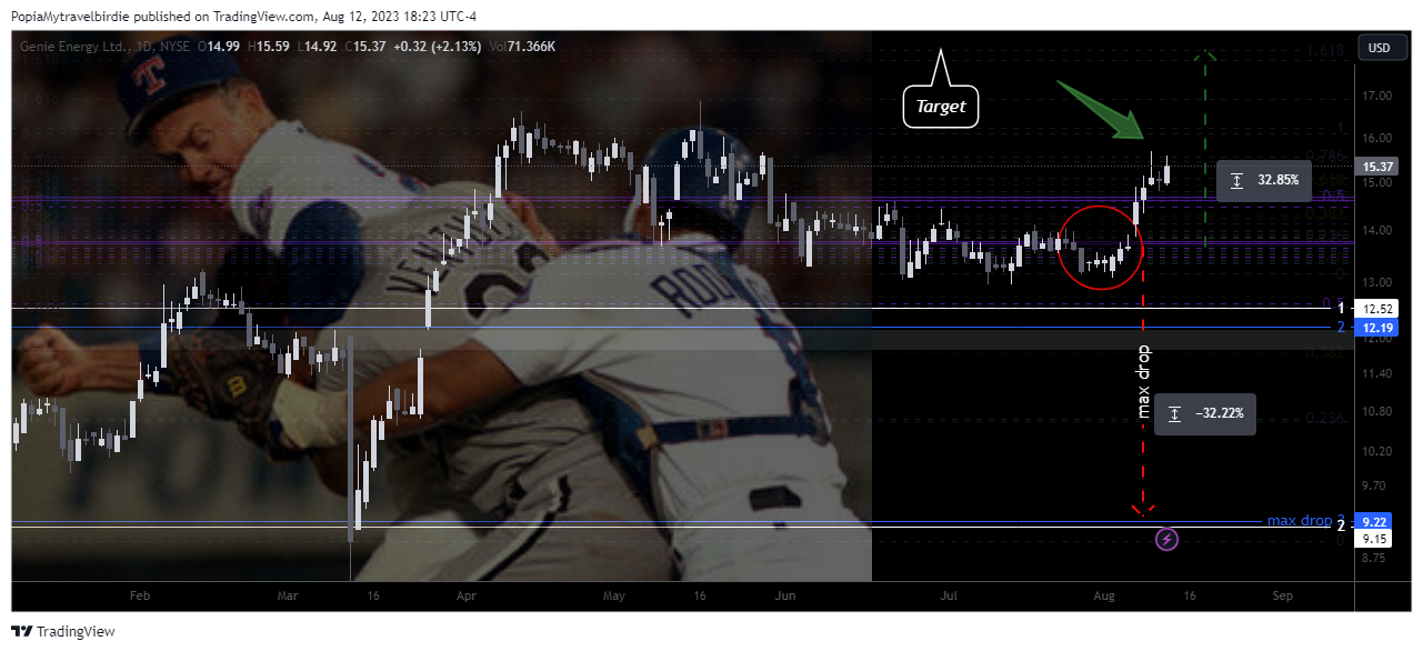 NYSE:GNE Chart Image by PopiaMytravelbirdie
