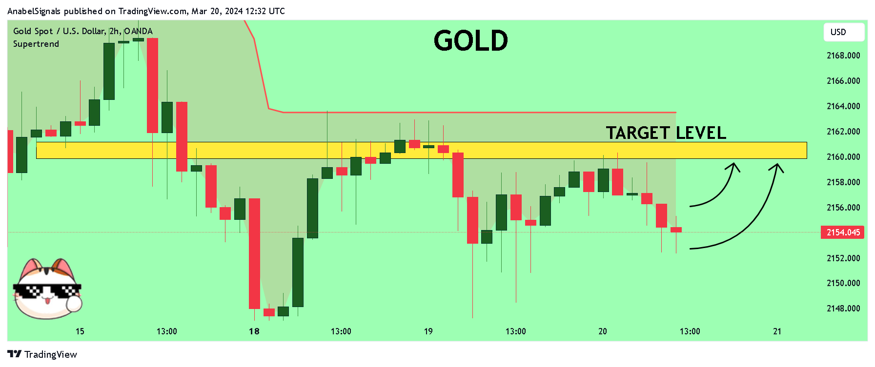 OANDA:XAUUSD Chart Image by AnabelSignals