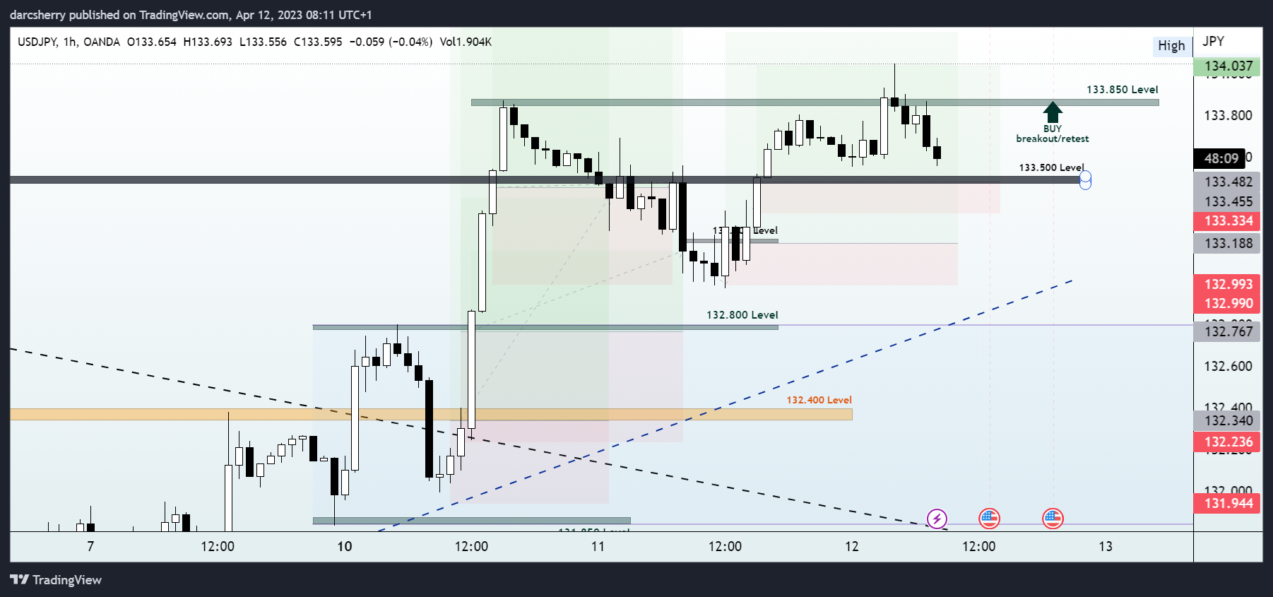 OANDA:USDJPY Chart Image by darcsherry