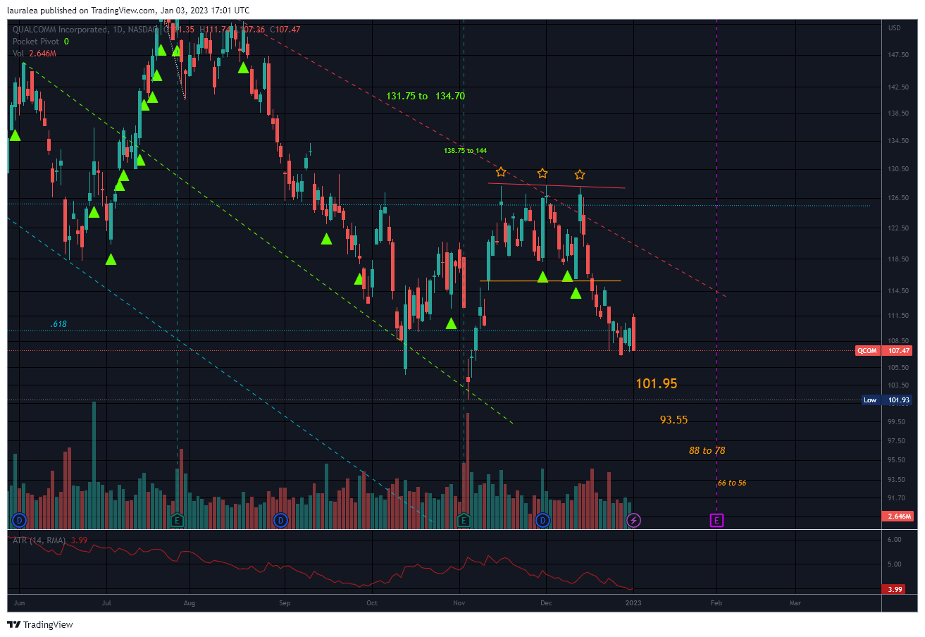 NASDAQ:QCOM Chart Image by lauralea