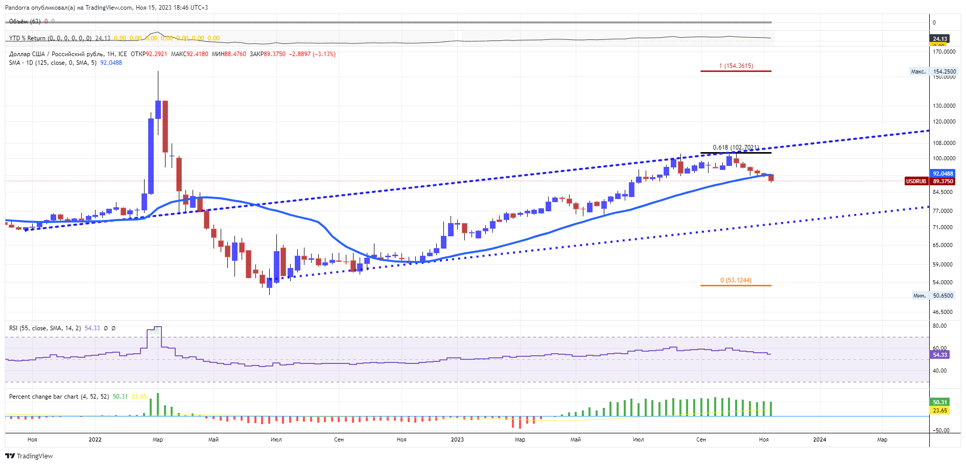 FX_IDC:USDRUB Chart Image by PandorraResearch