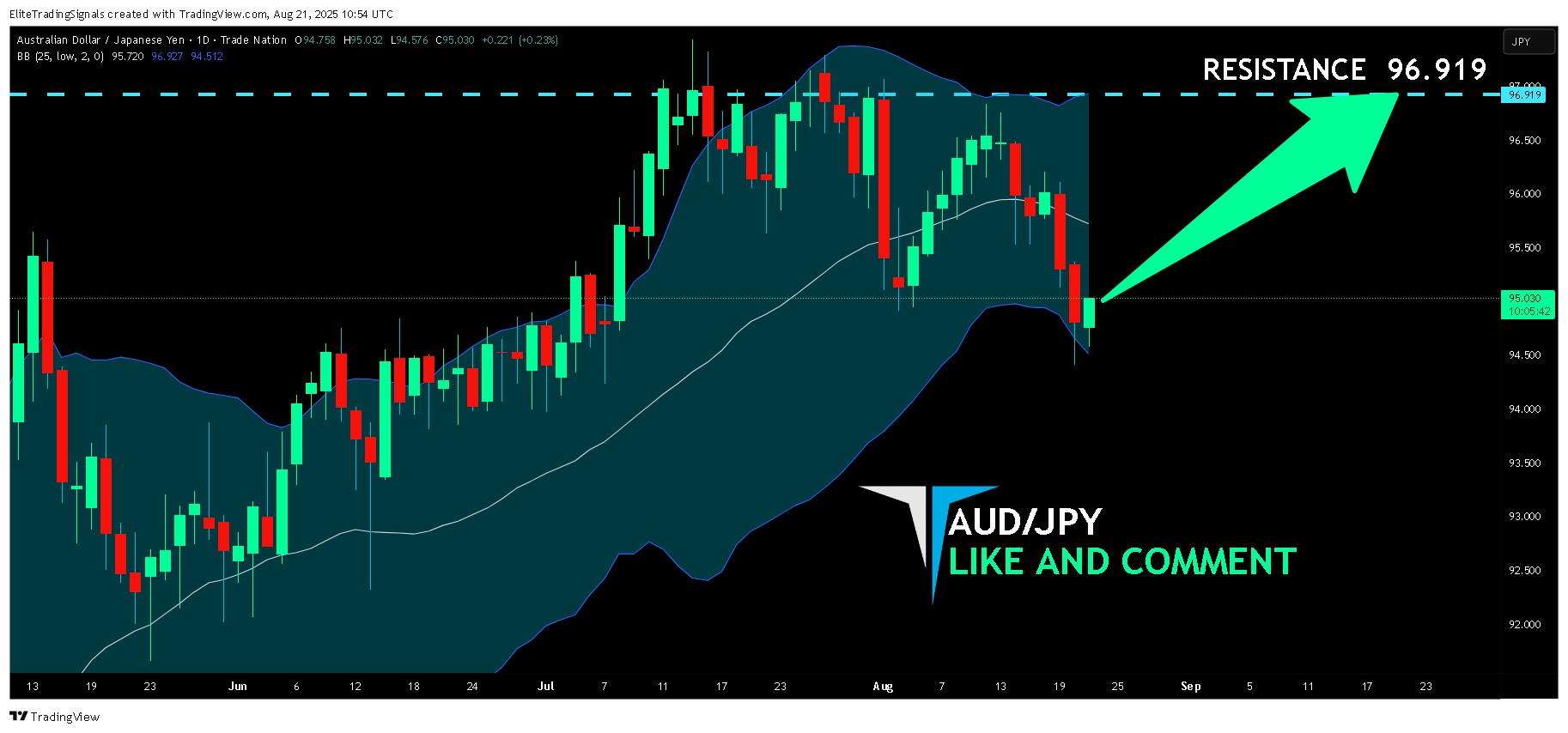 TRADENATION:AUDJPY Chart Image by EliteTradingSignals