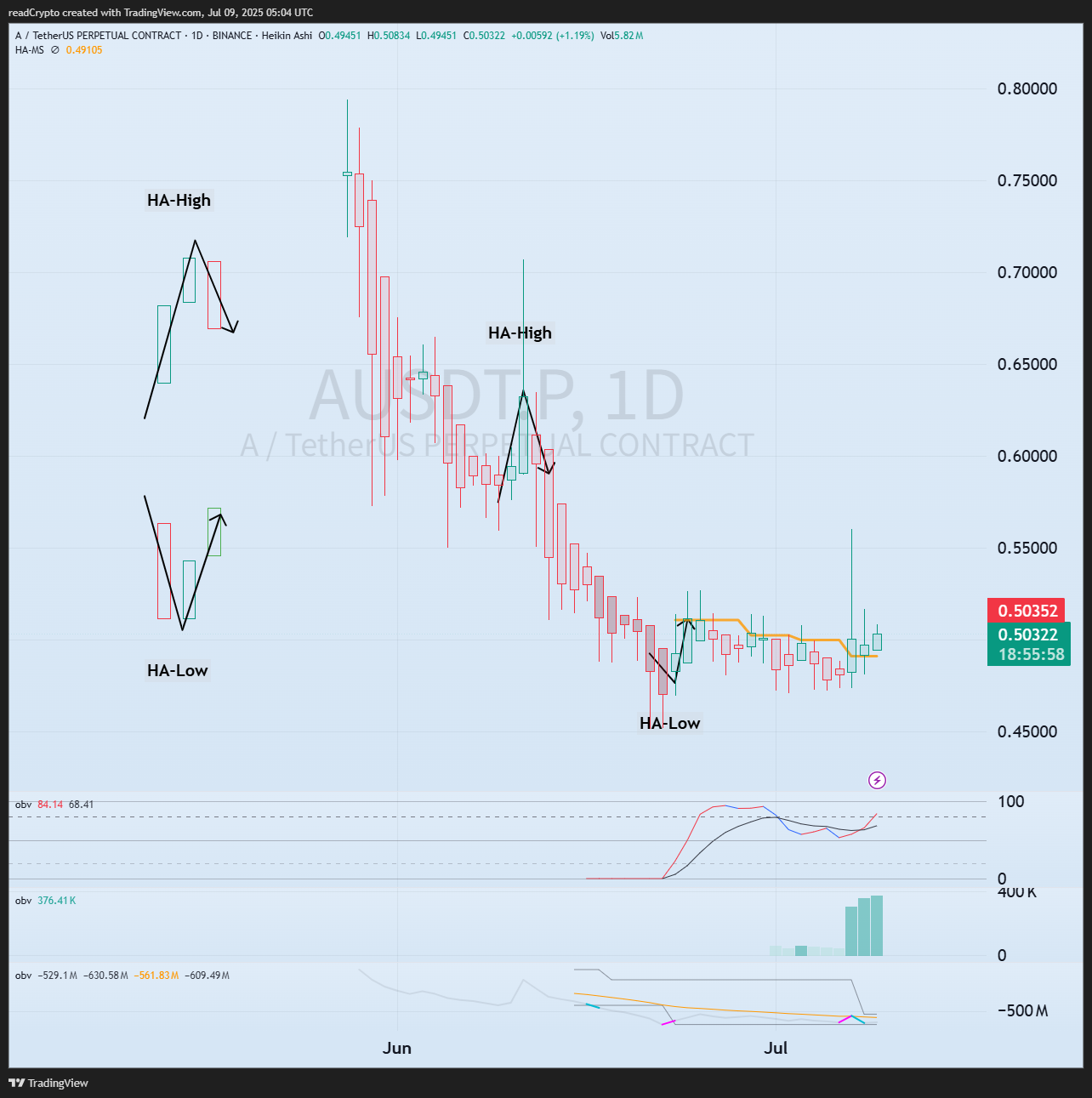 BINANCE:AUSDT.P Chart Image by readCrypto