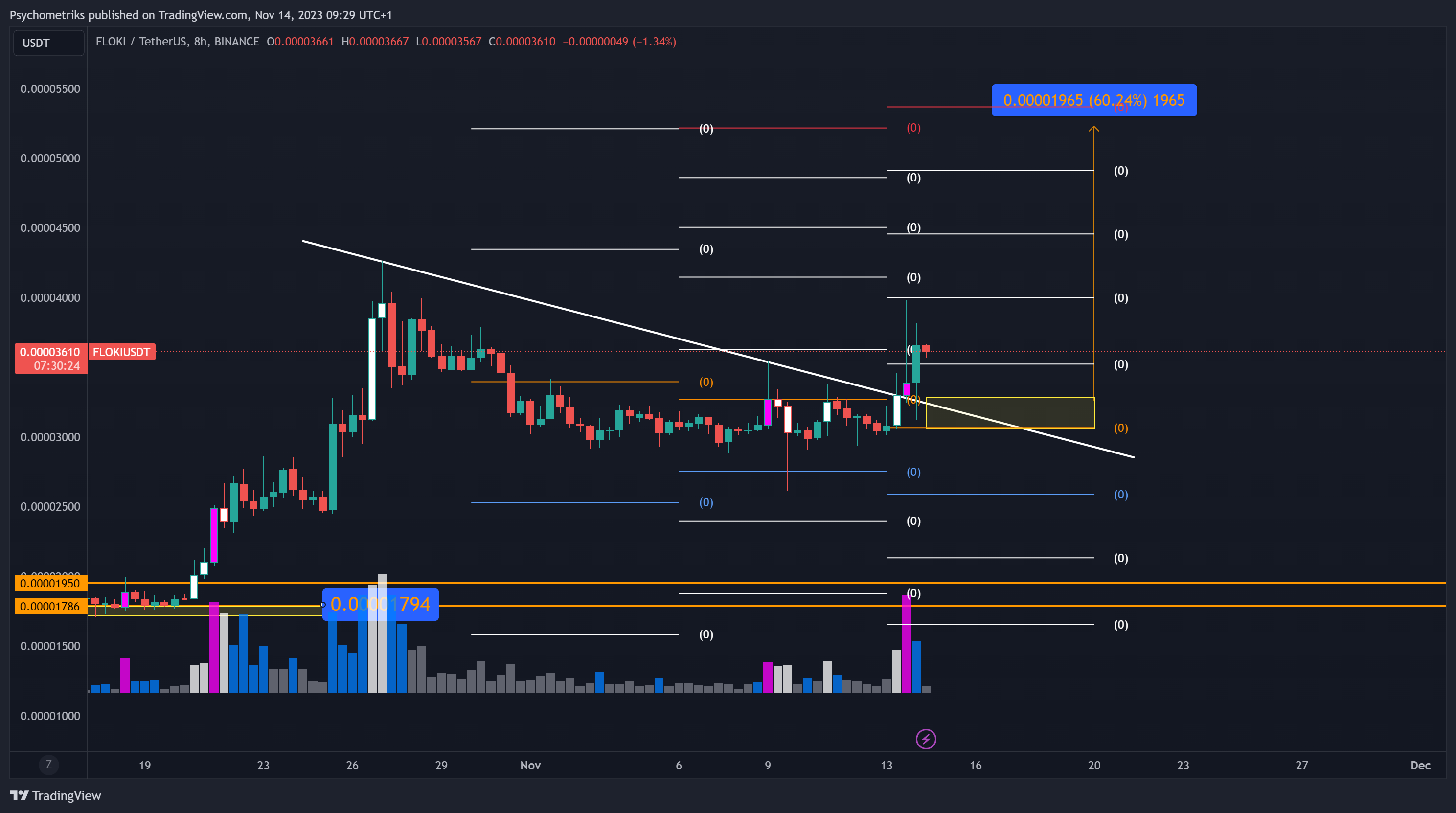 BINANCE:FLOKIUSDT Chart Image by Psychometriks