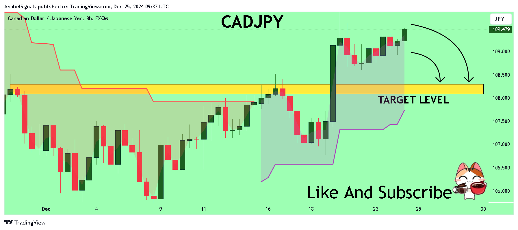 FX:CADJPY Chart Image by AnabelSignals