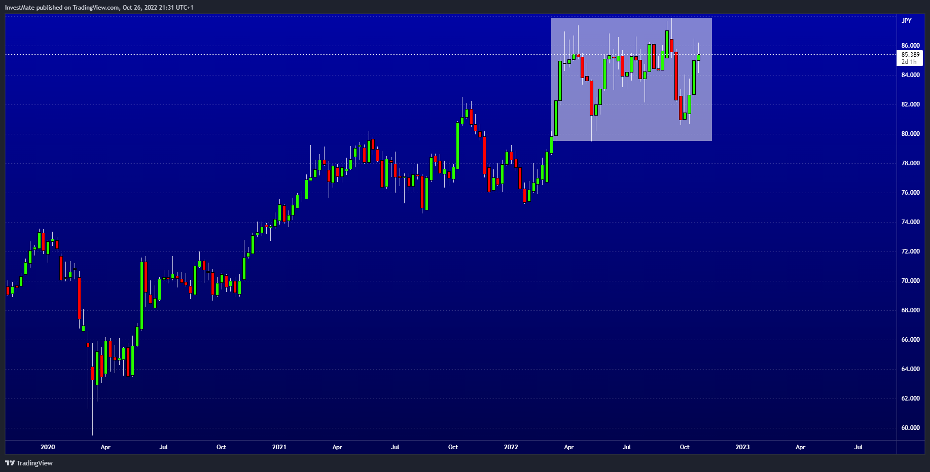 FX:NZDJPY Chart Image by InvestMate