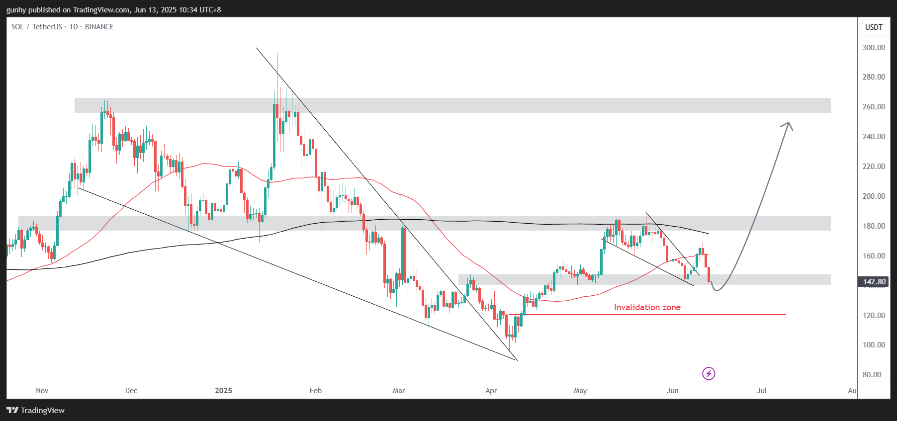 BINANCE:SOLUSDT Chart Image by gunhy