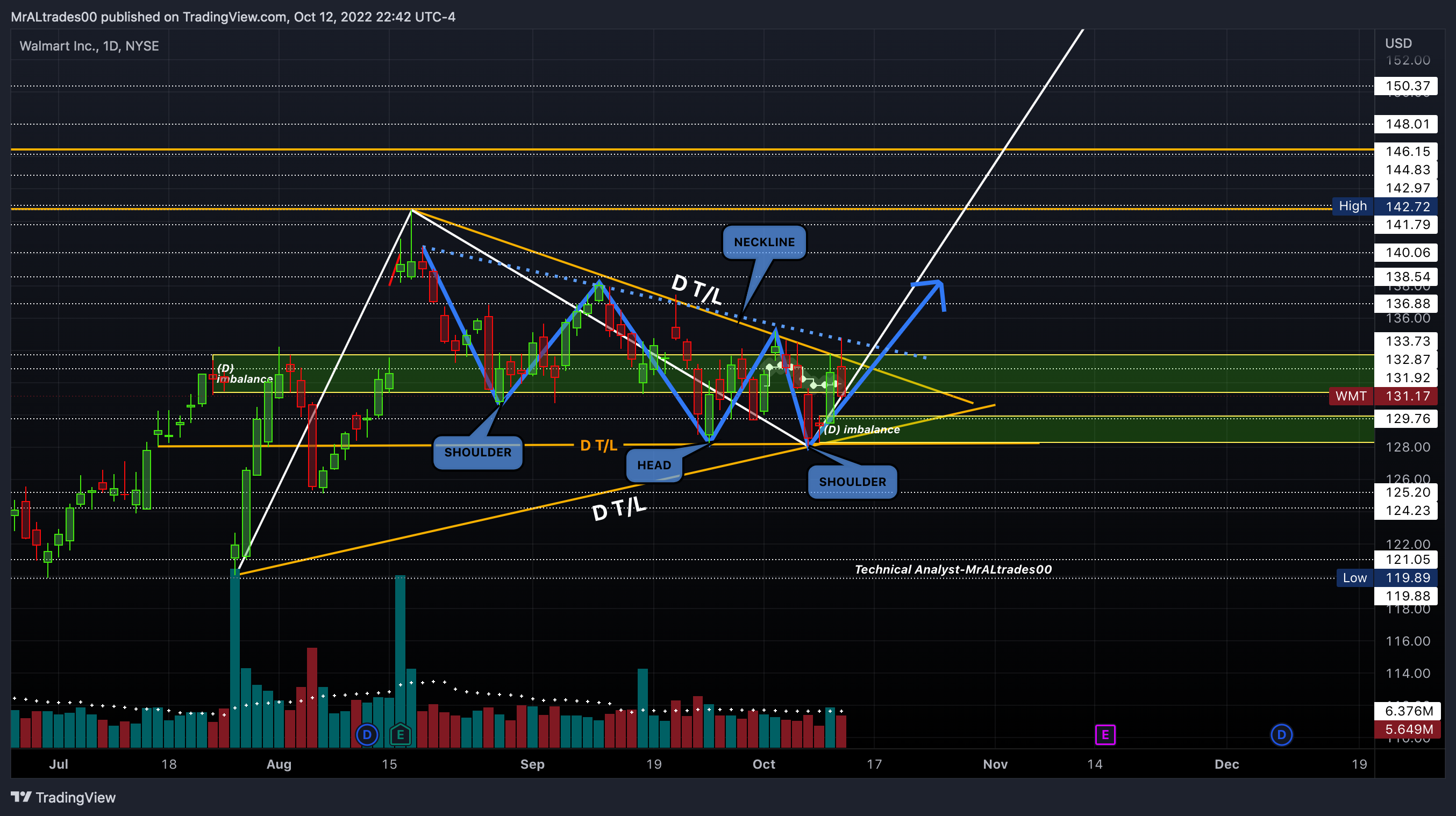NYSE:WMT Chart Image by MrALtrades00