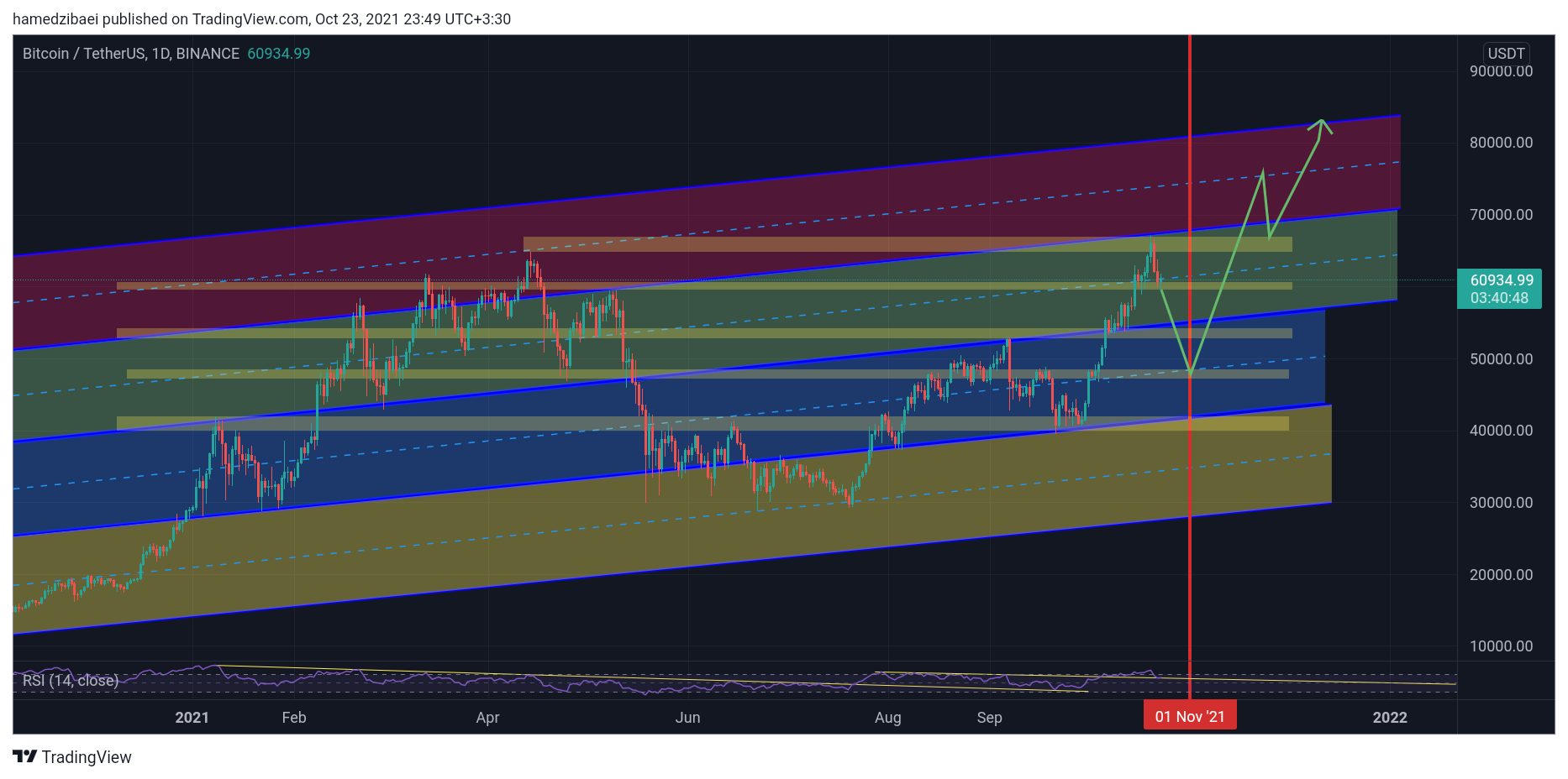 BINANCE:BTCUSDT Chart Image by hamedzibaei