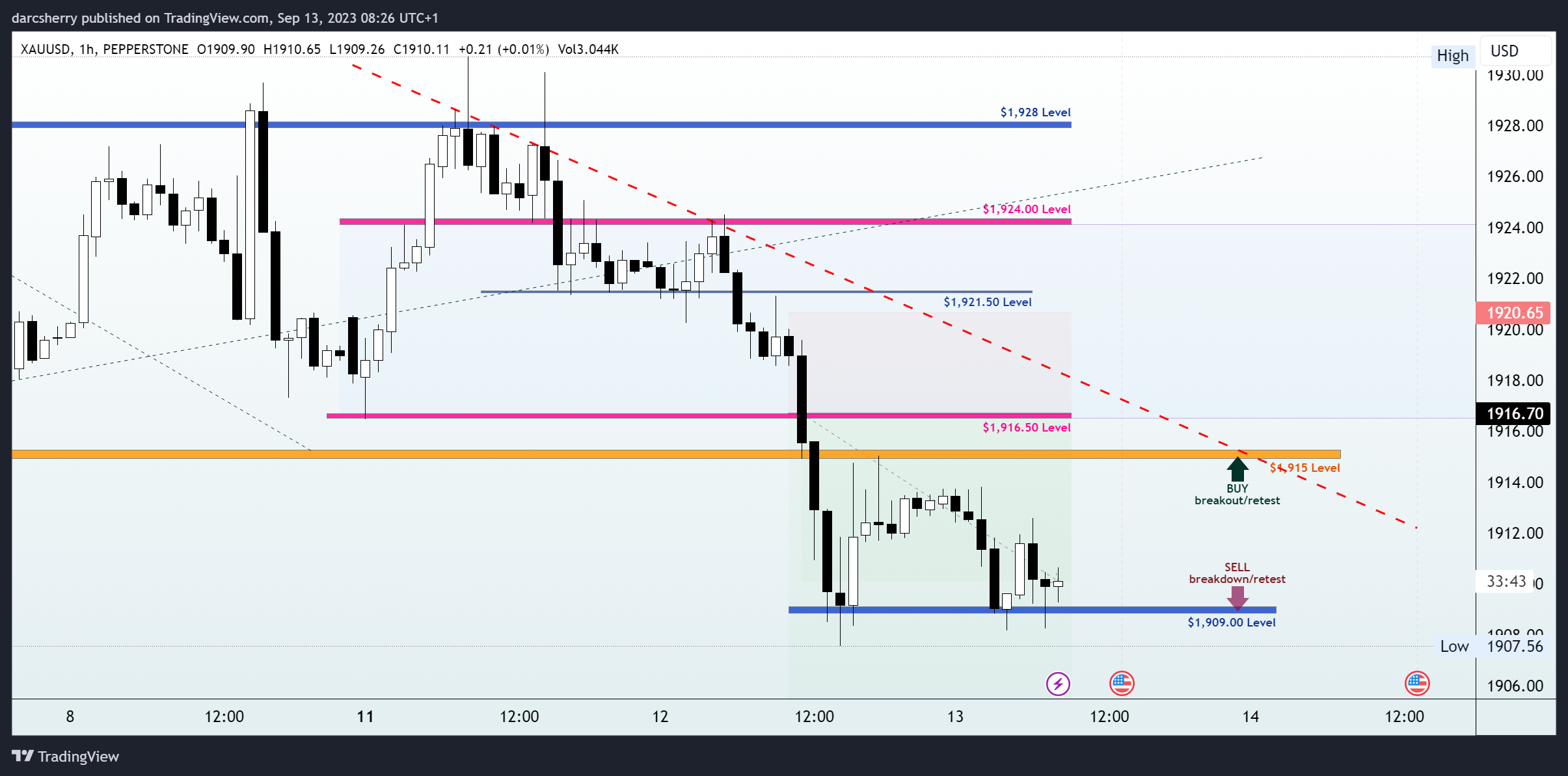 PEPPERSTONE:XAUUSD Chart Image by darcsherry