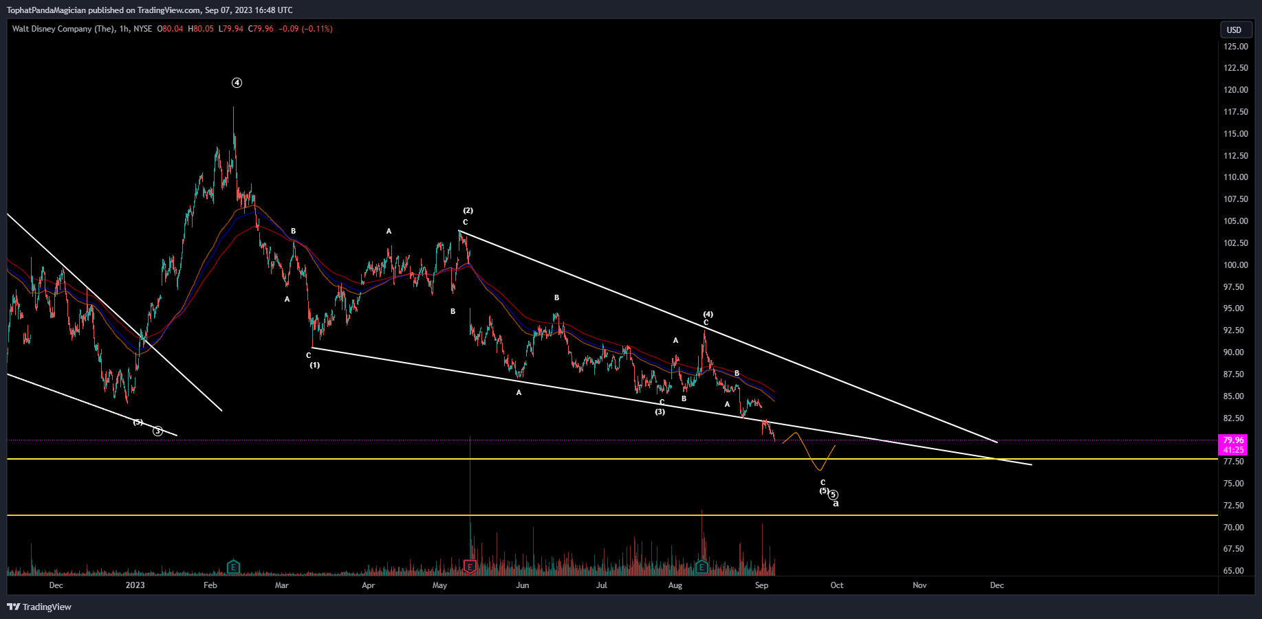 NYSE:DIS Chart Image by TophatPandaMagician