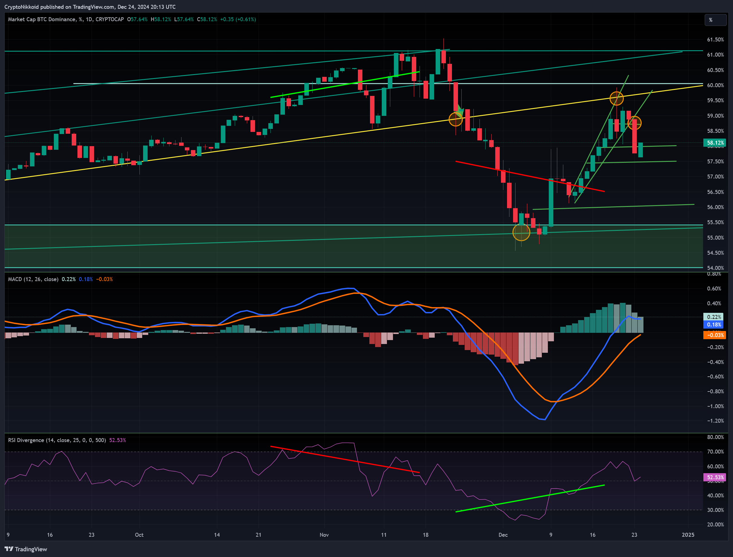 CRYPTOCAP:BTC.D Chart Image by CryptoNikkoid