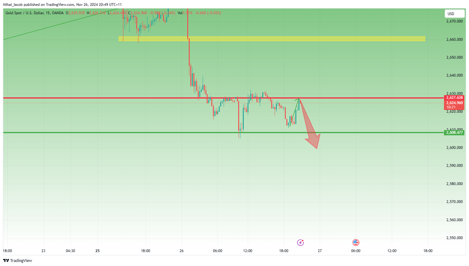 OANDA:XAUUSD Chart Image by Mihai_Iacob