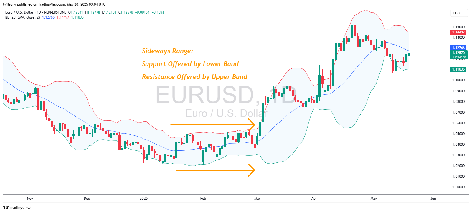 PEPPERSTONE:EURUSD Chart Image by tv1lsqiw