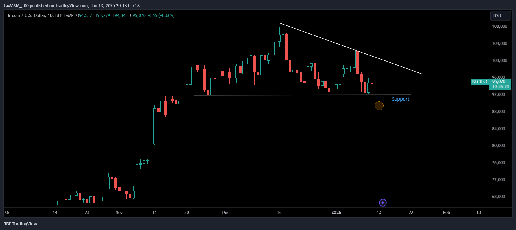 BITSTAMP:BTCUSD Chart Image by LaMASIA_100
