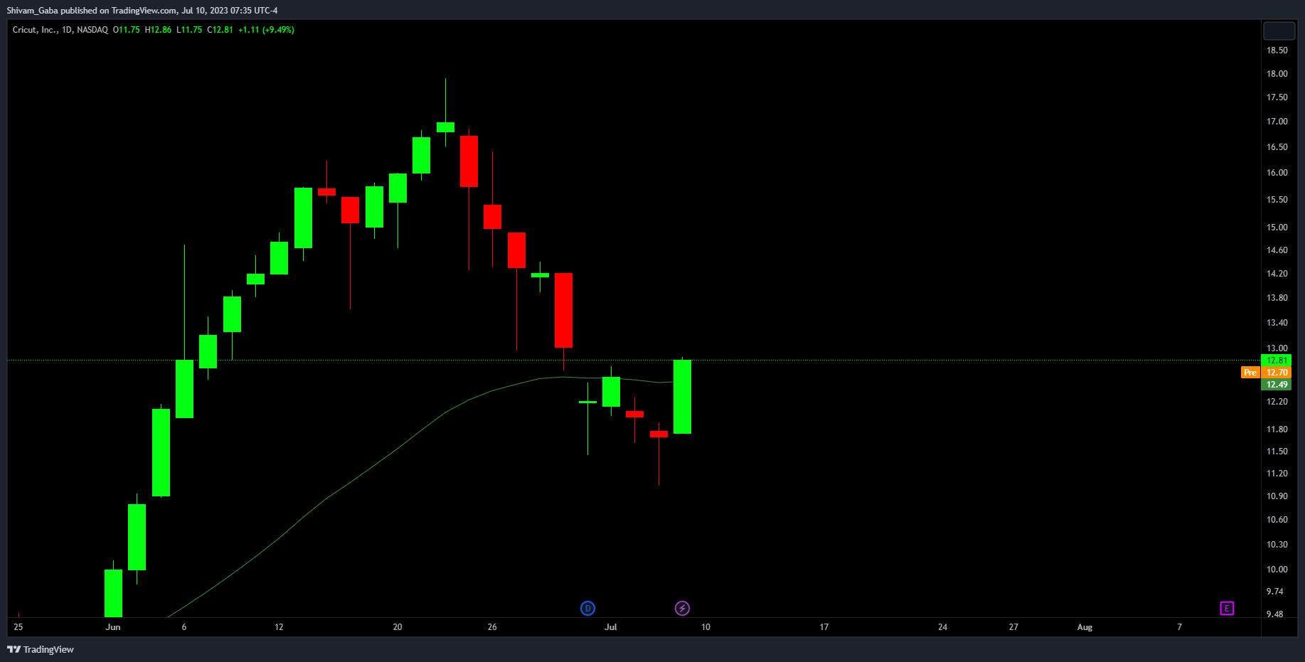 NASDAQ:CRCT Chart Image by Shivam_Gaba