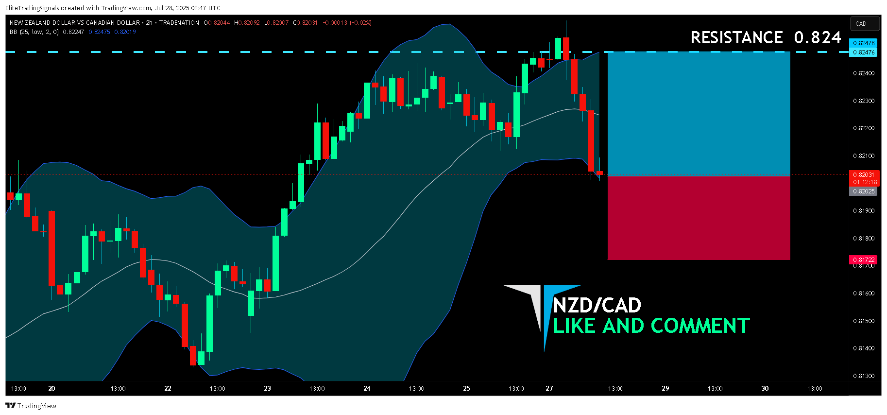 TRADENATION:NZDCAD Chart Image by EliteTradingSignals