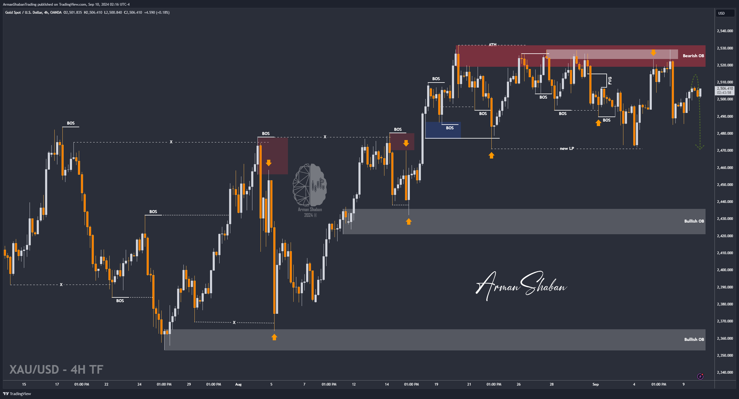 OANDA:XAUUSD Chart Image by ArmanShabanTrading