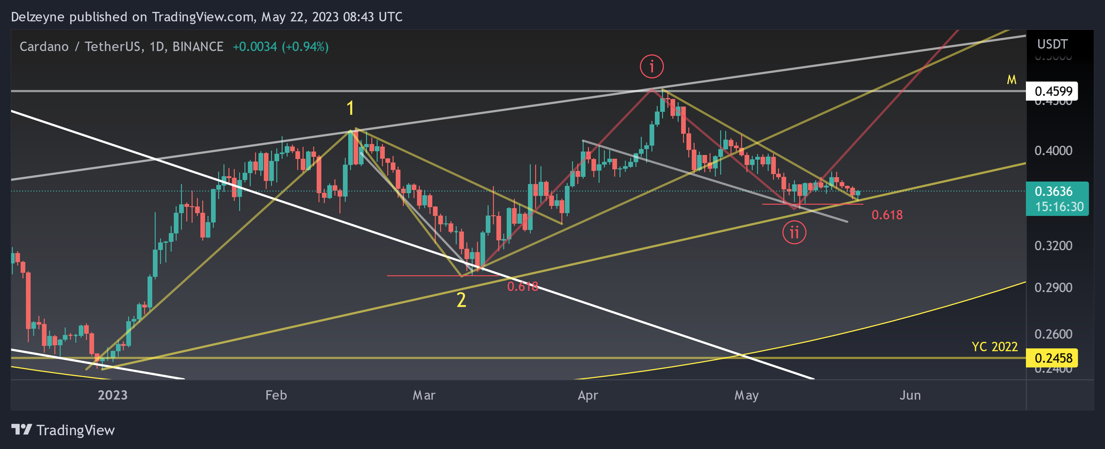 BINANCE:ADAUSDT Chart Image by Delzeyne