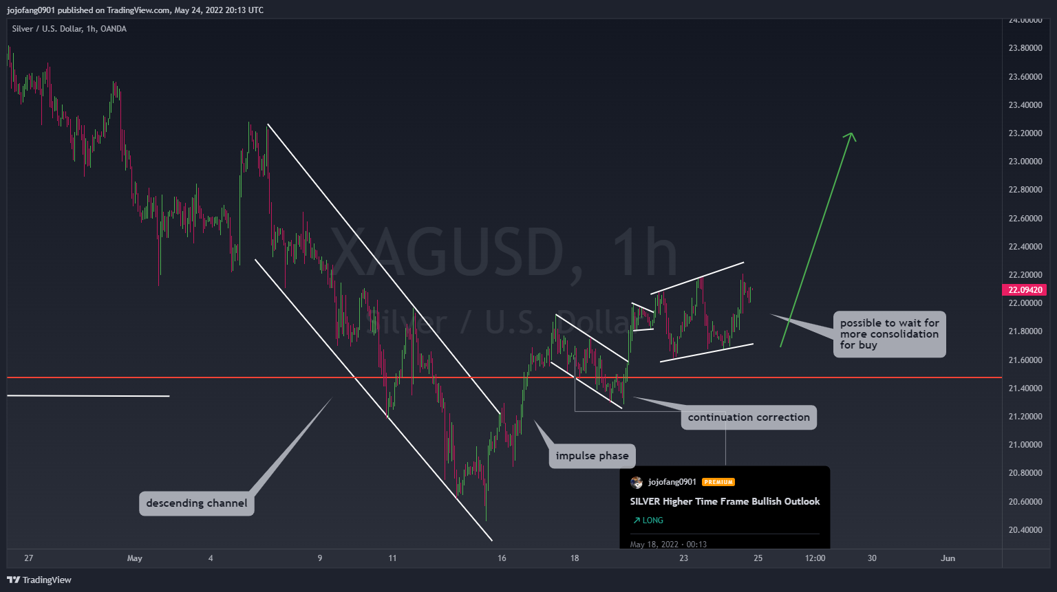 OANDA:XAGUSD Chart Image by jojofang0901