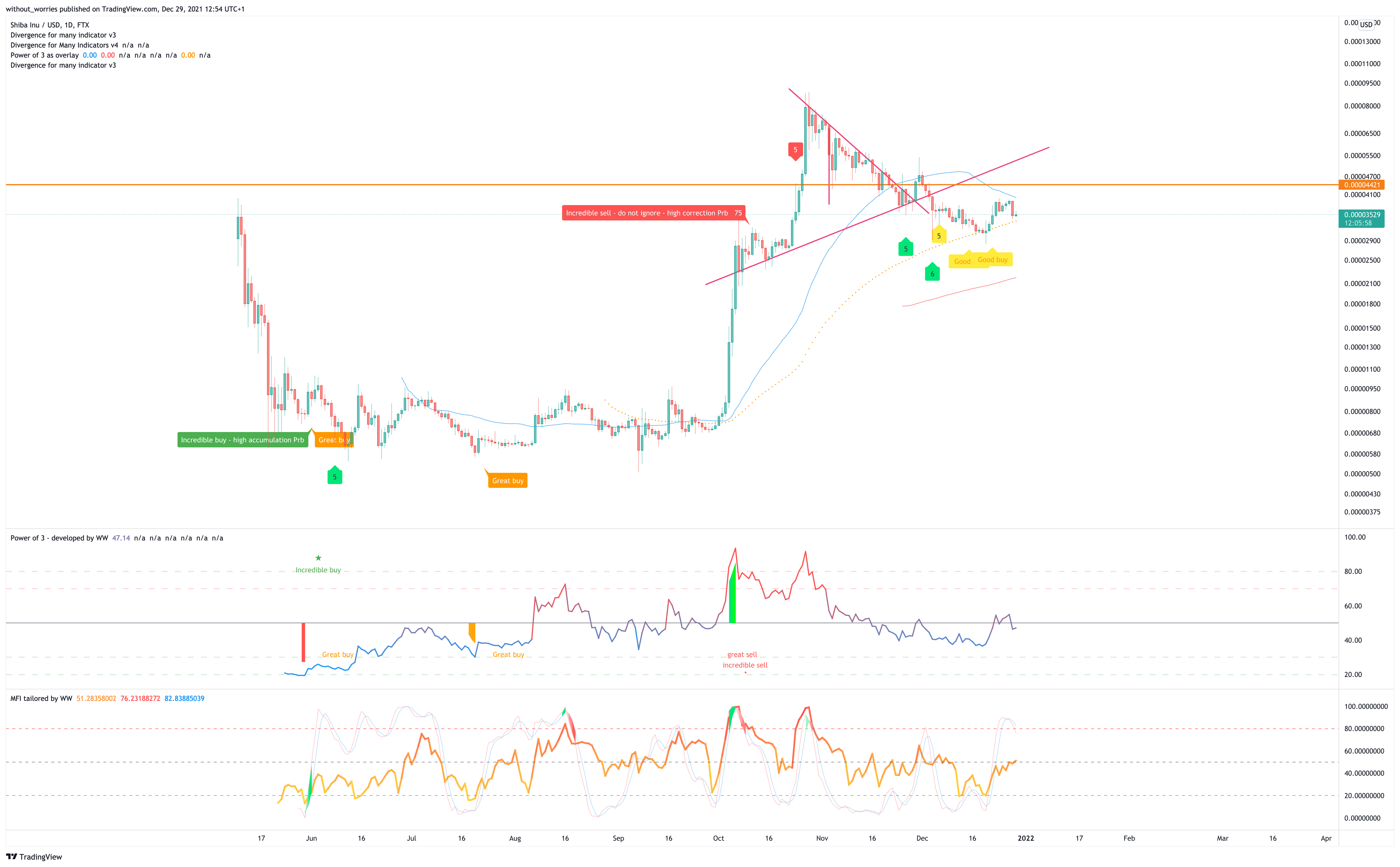 FTX:SHIBUSD Chart Image by without_worries