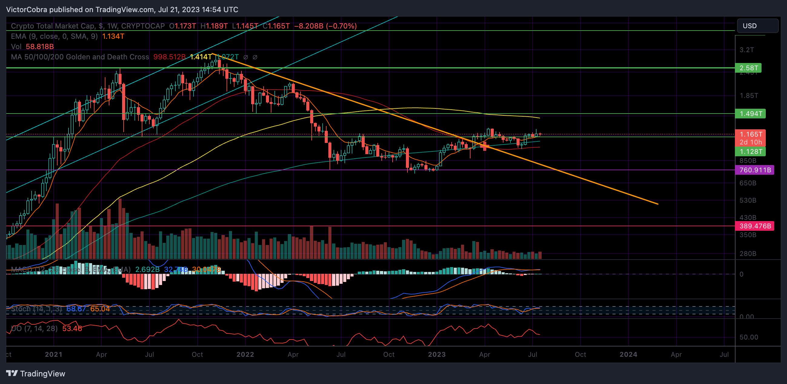 CRYPTOCAP:TOTAL Chart Image by VictorCobra
