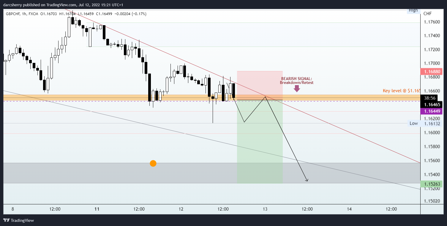 FX:GBPCHF Chart Image by darcsherry