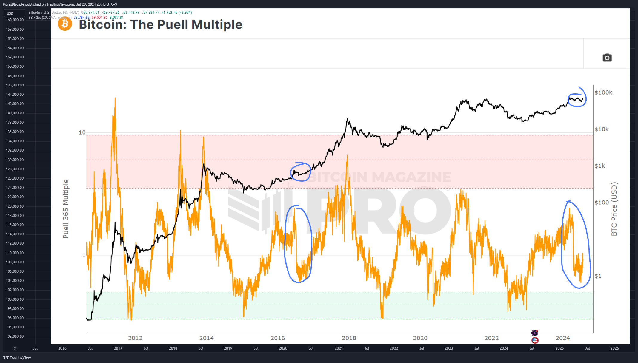 INDEX:BTCUSD Chart Image by MoralDisciple