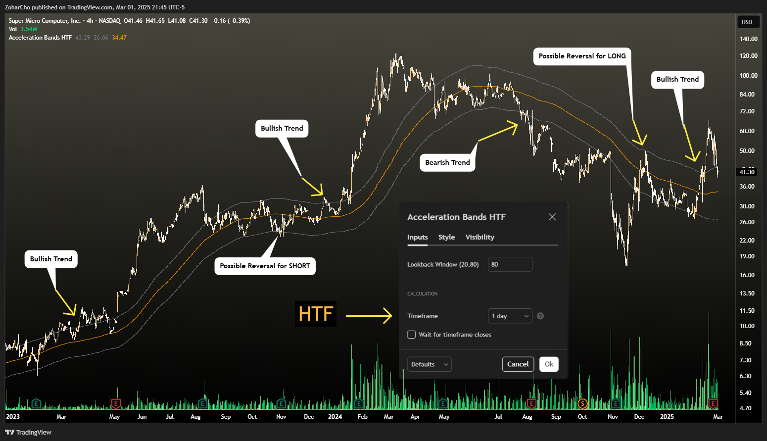 NASDAQ:SMCI Chart Image by ZoharCho