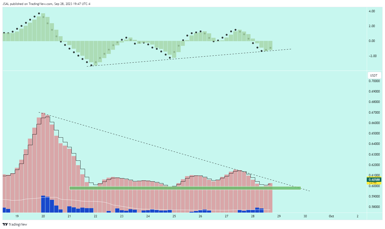 BINANCE:PERPUSDT Chart Image by JSAL