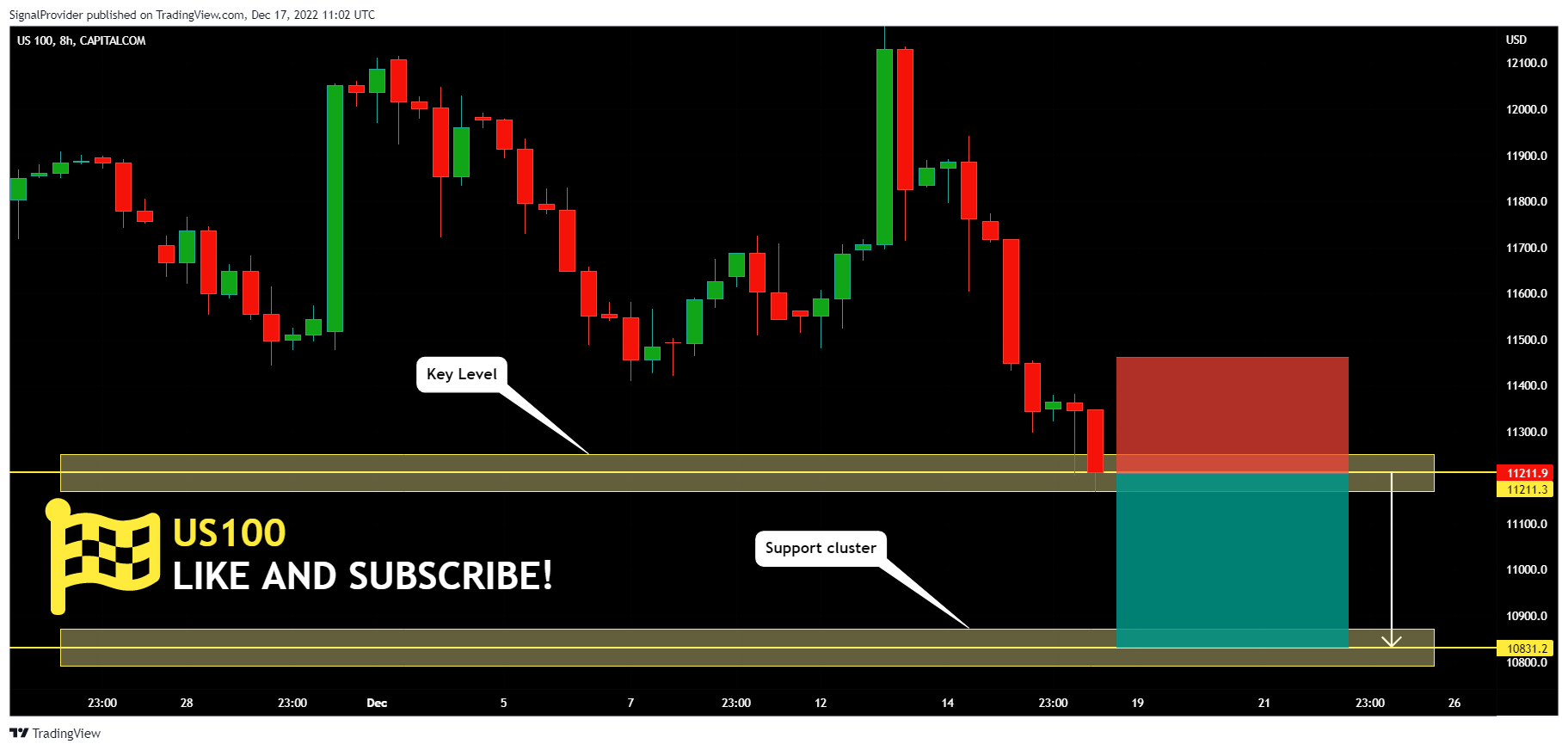 CAPITALCOM:US100 Chart Image by SignalProvider