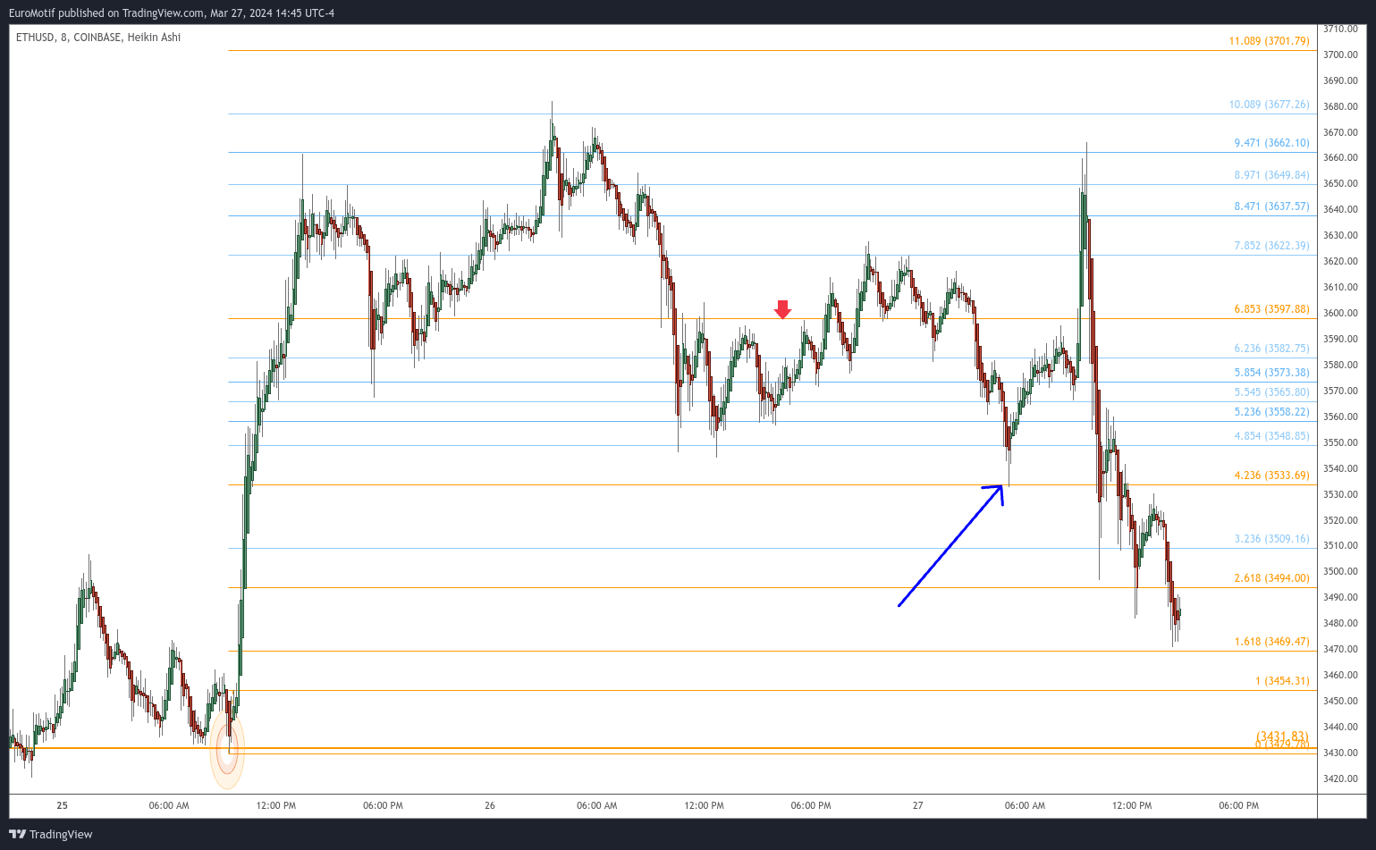 COINBASE:ETHUSD Chart Image by EuroMotif