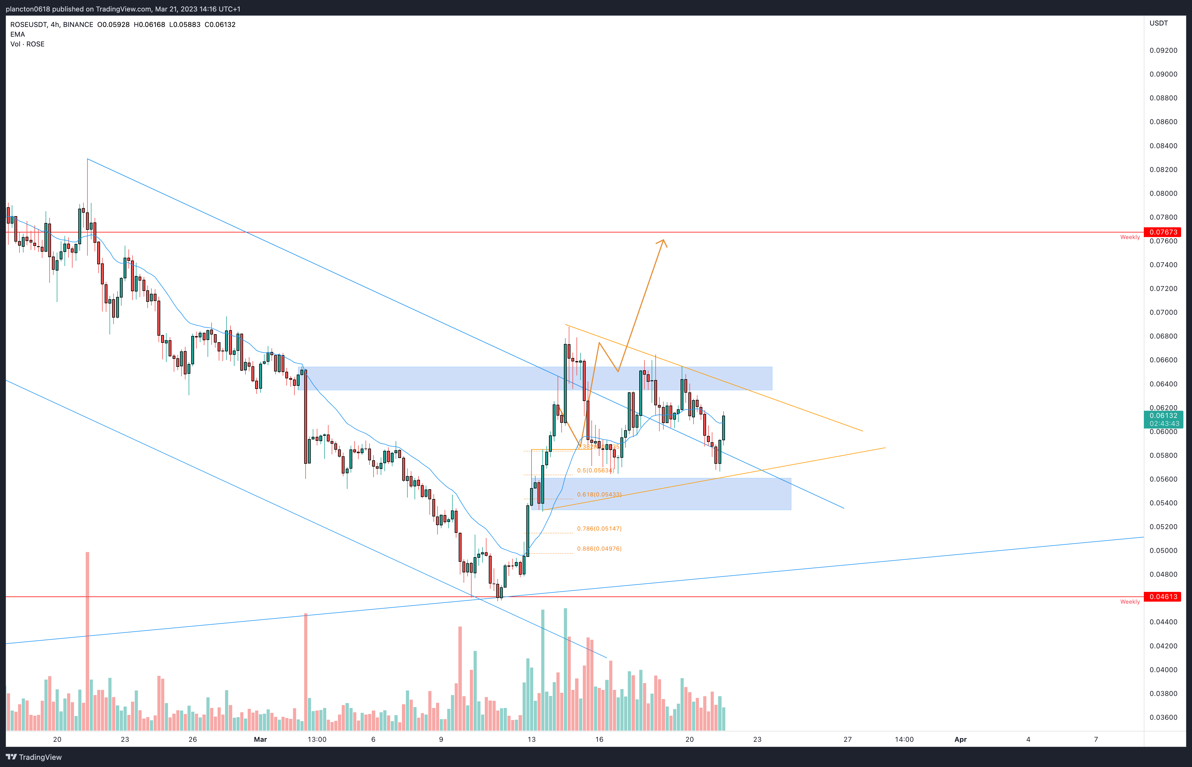 BINANCE:ROSEUSDT Chart Image by InkyGrip