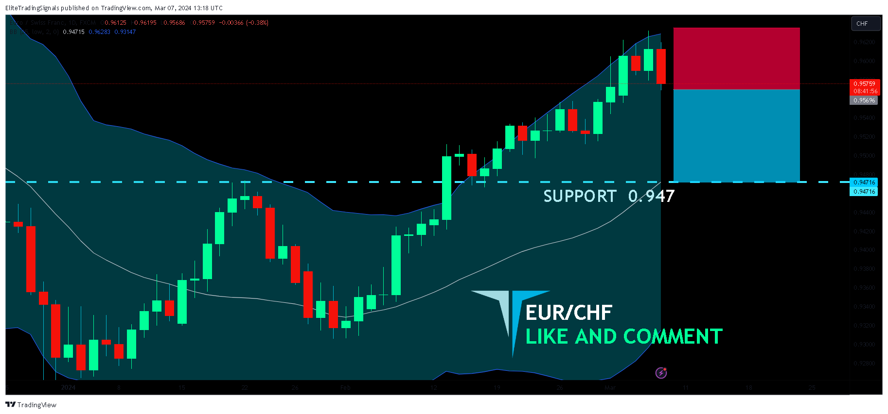 FX:EURCHF Chart Image by EliteTradingSignals