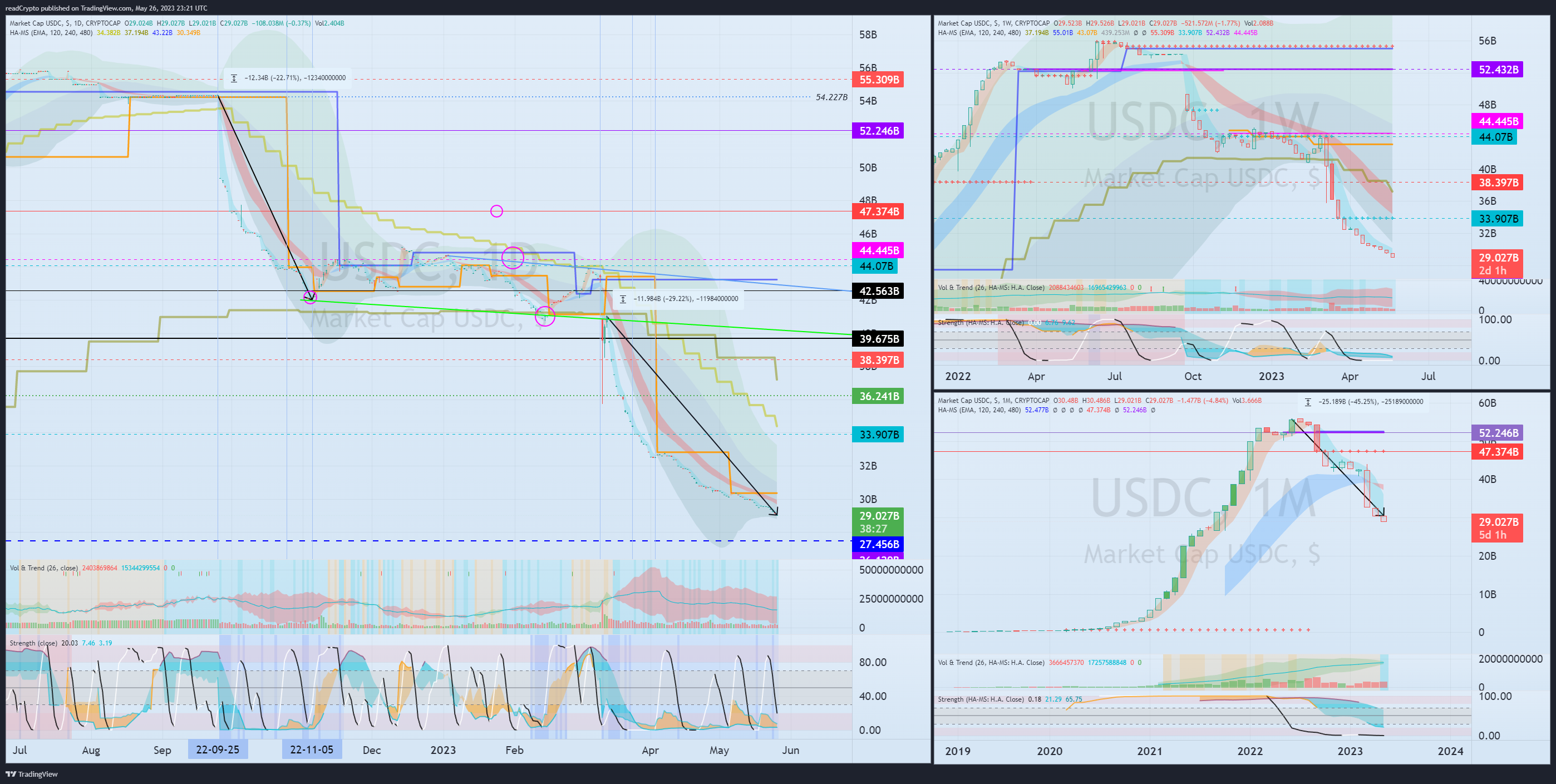 CRYPTOCAP:USDC Chart Image by readCrypto