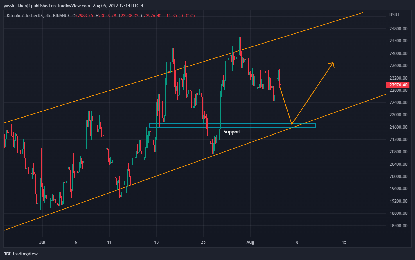 BINANCE:BTCUSDT Chart Image by yassin_khanji