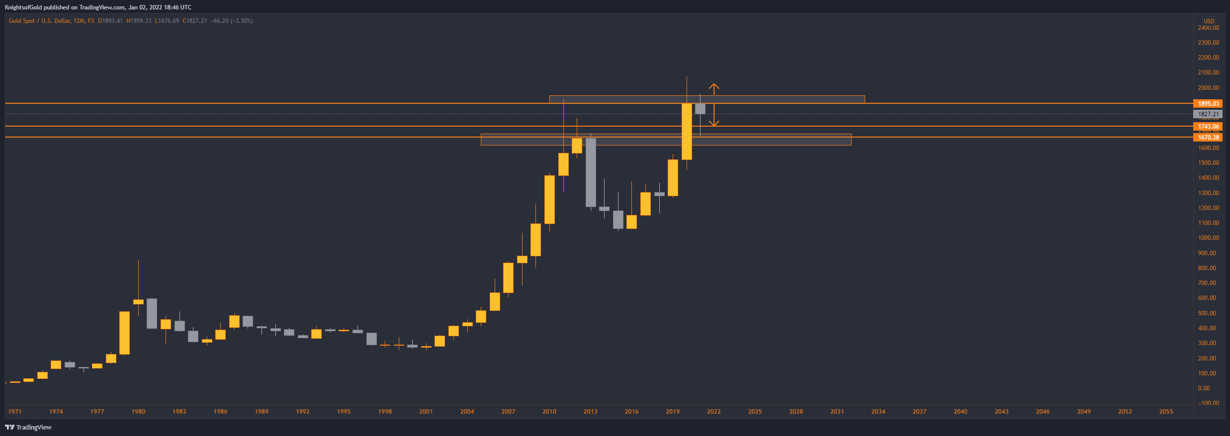 FX:XAUUSD Chart Image by KnightsofGold