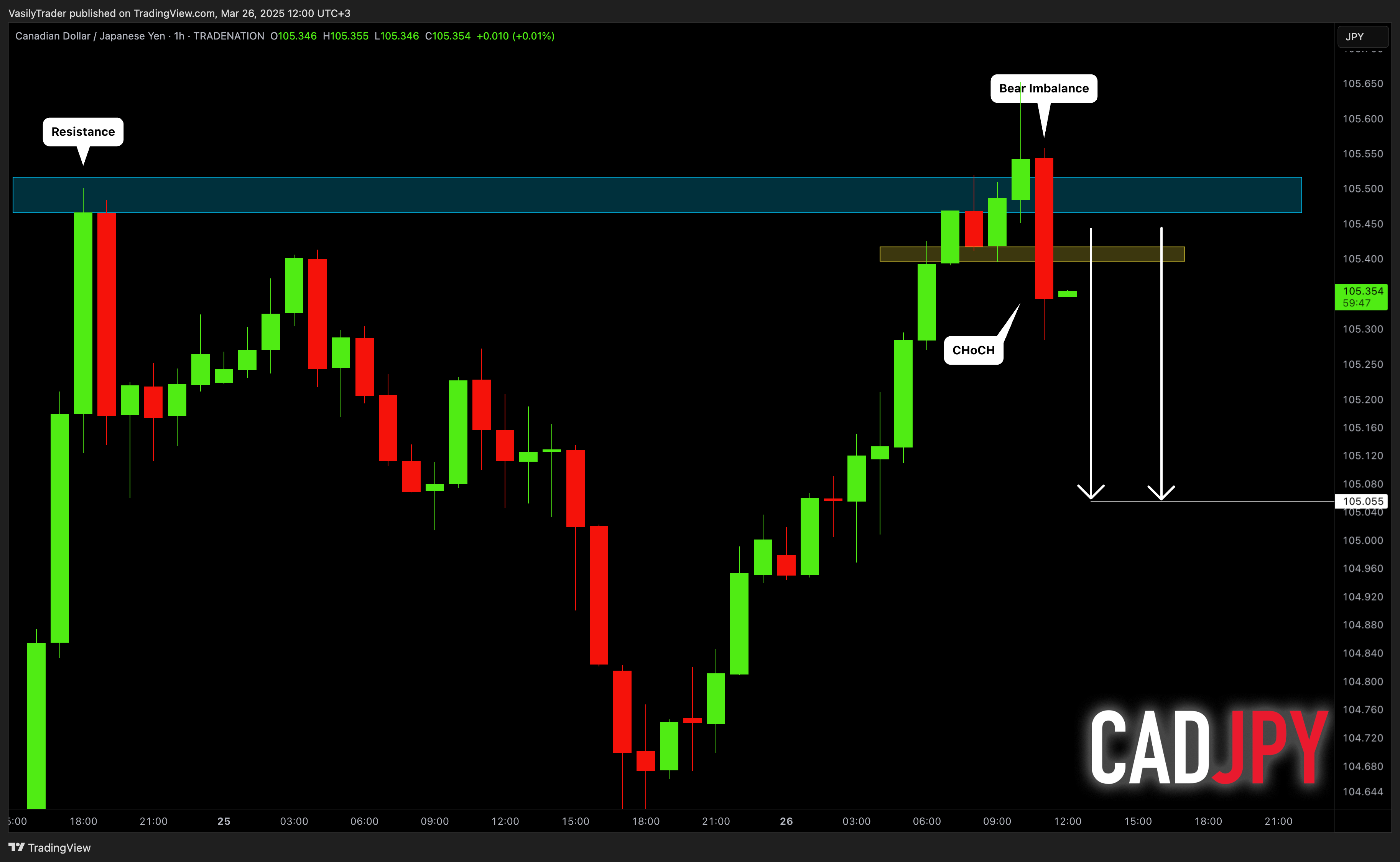 TRADENATION:CADJPY Chart Image by VasilyTrader