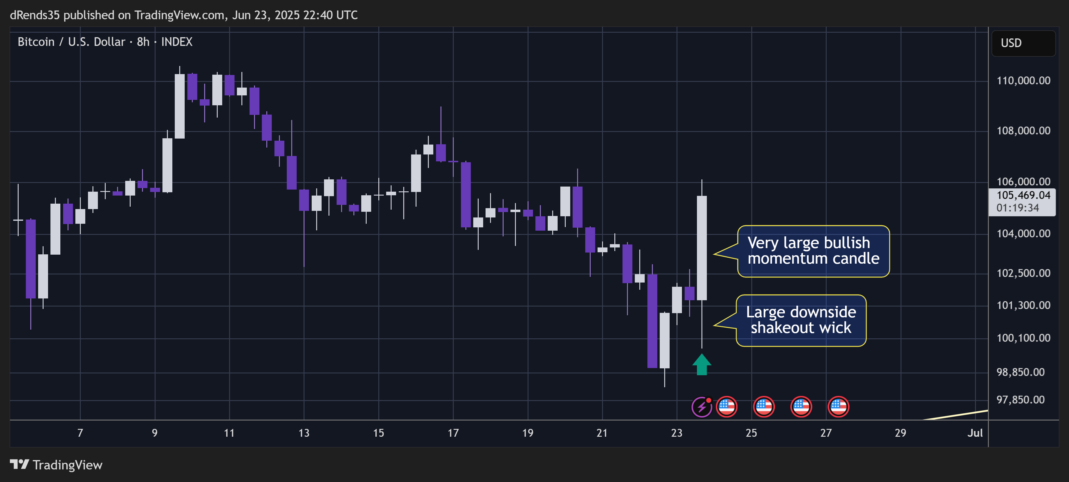 INDEX:BTCUSD Chart Image by dRends35