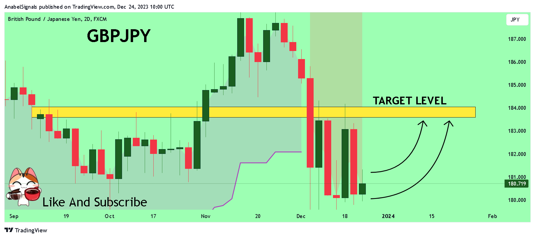 FX:GBPJPY Chart Image by AnabelSignals