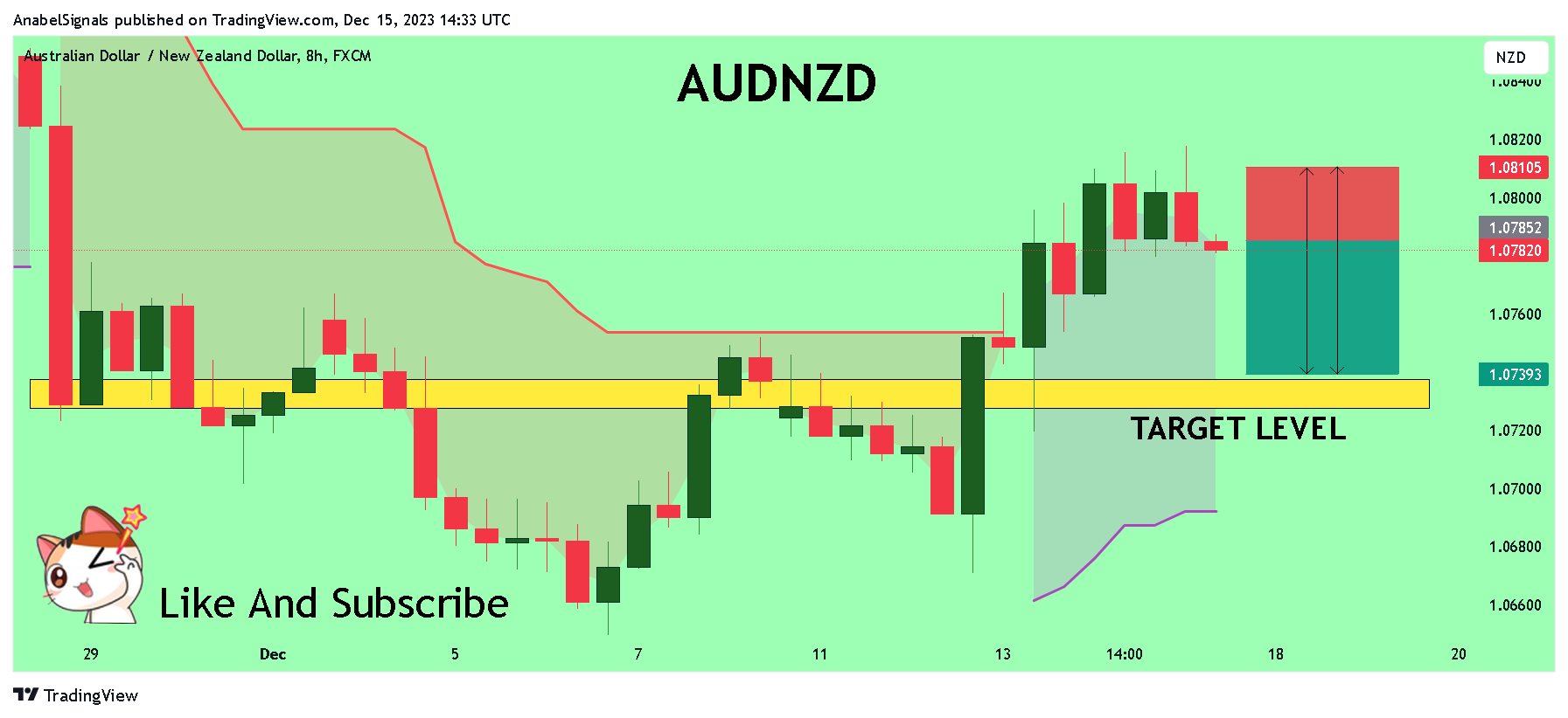 FX:AUDNZD Chart Image by AnabelSignals