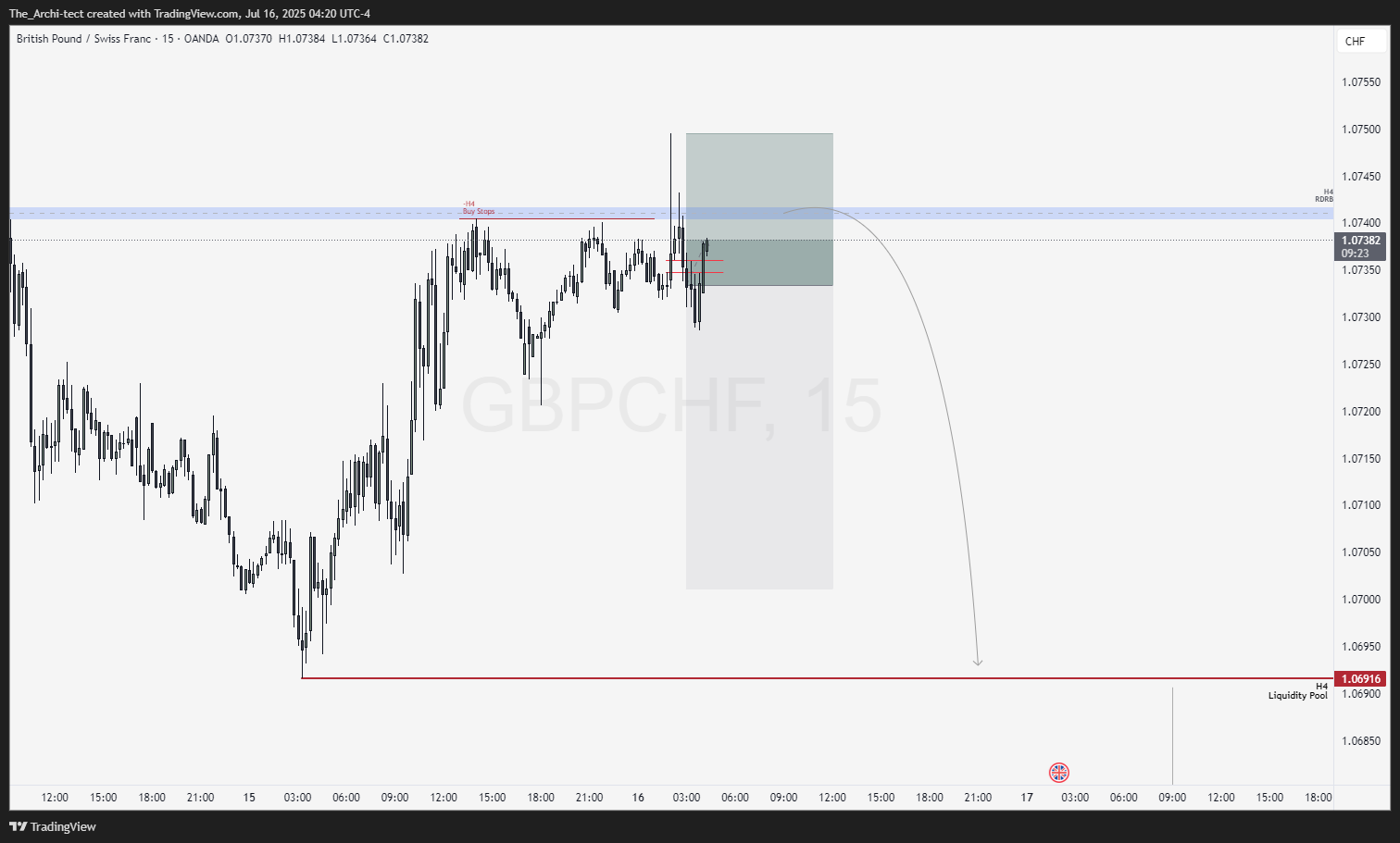 OANDA:GBPCHF Chart Image by The_Archi-tect