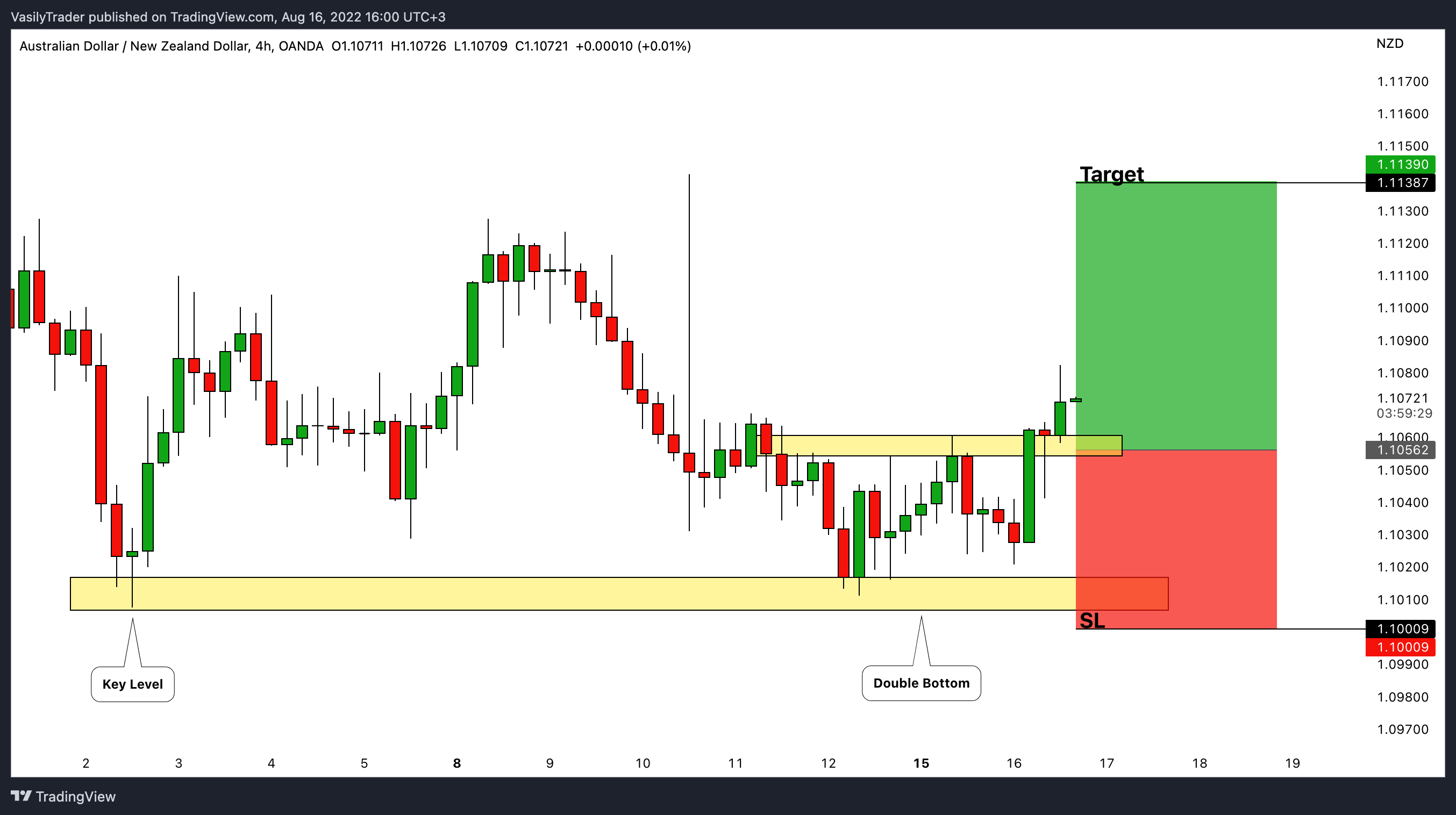 OANDA:AUDNZD Chart Image by VasilyTrader