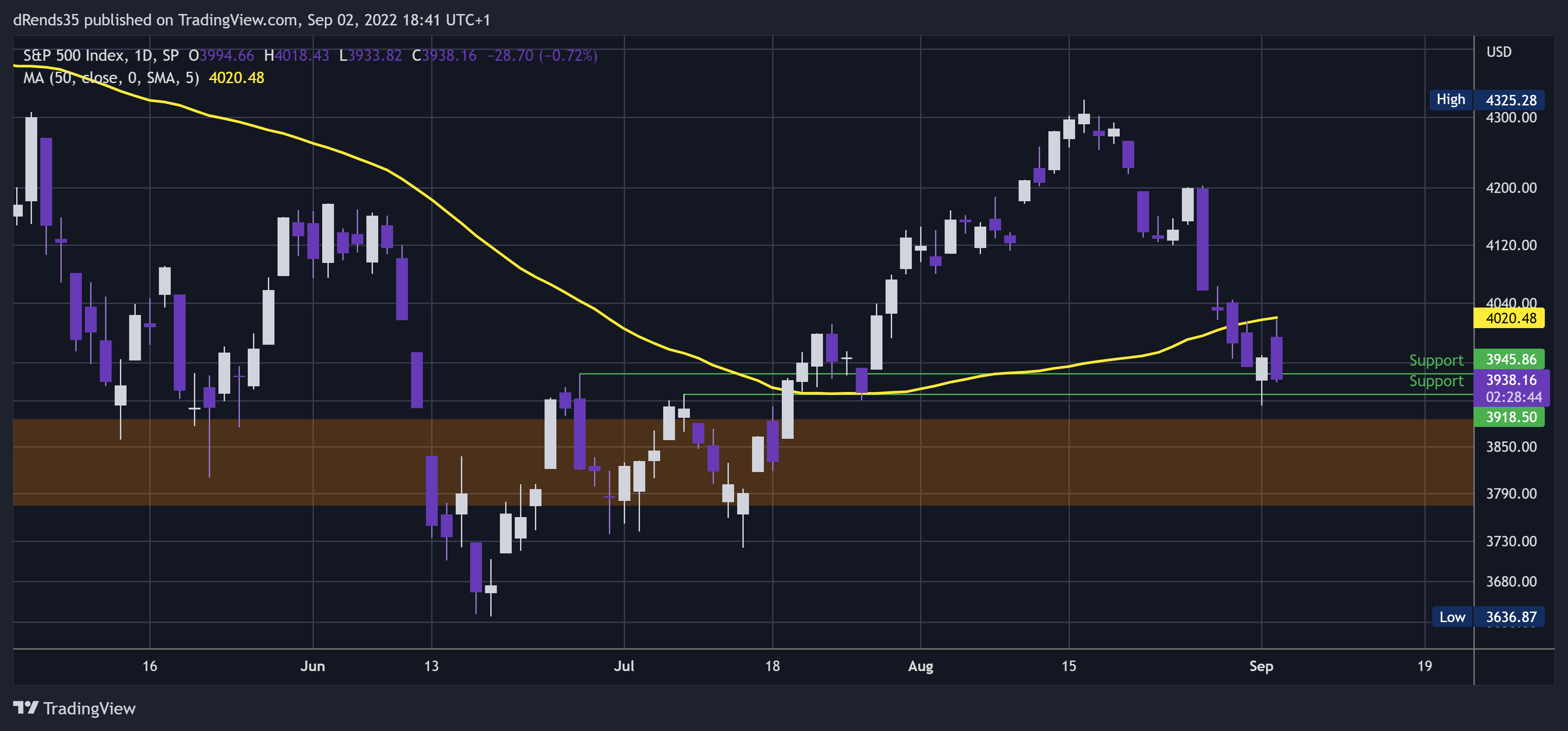 SP:SPX Chart Image by dRends35