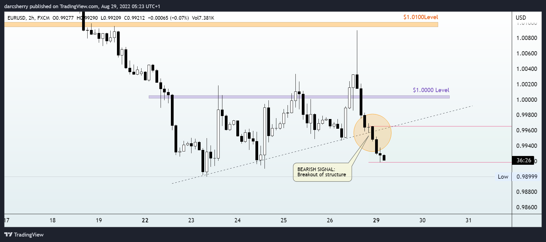 FX:EURUSD Chart Image by darcsherry