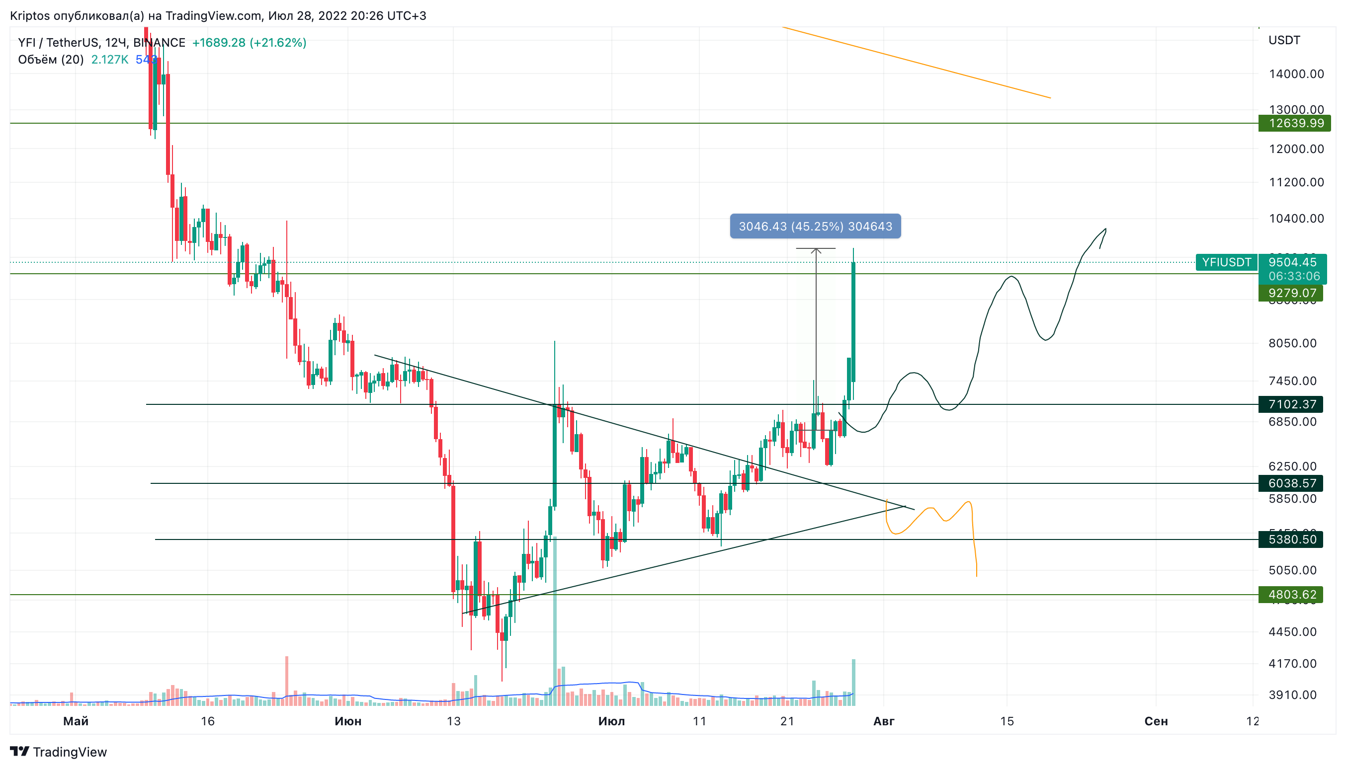 BINANCE:YFIUSDT Chart Image by Kirill_Gaitan